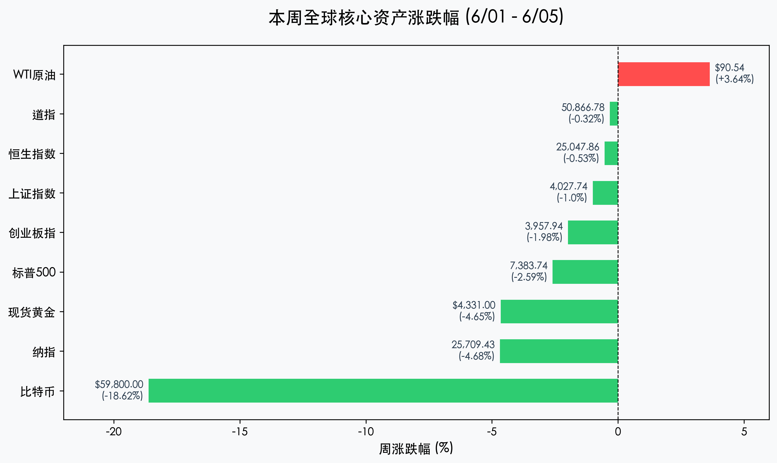 本周全球核心资产涨跌幅