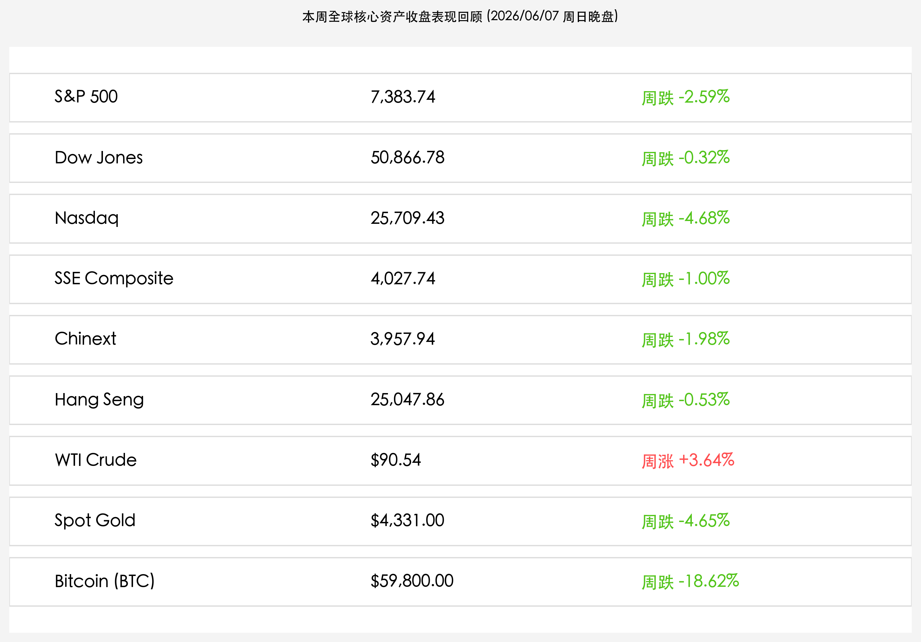 本周全球核心资产收盘表现回顾