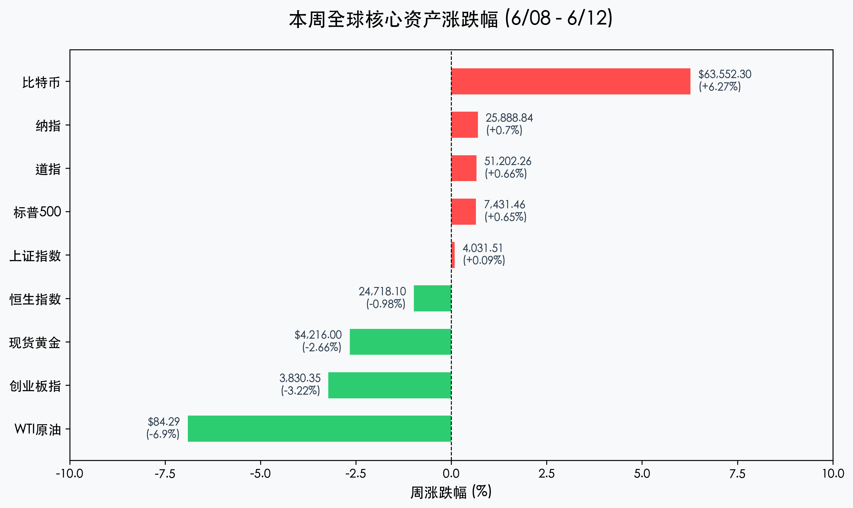 本周全球核心资产涨跌幅