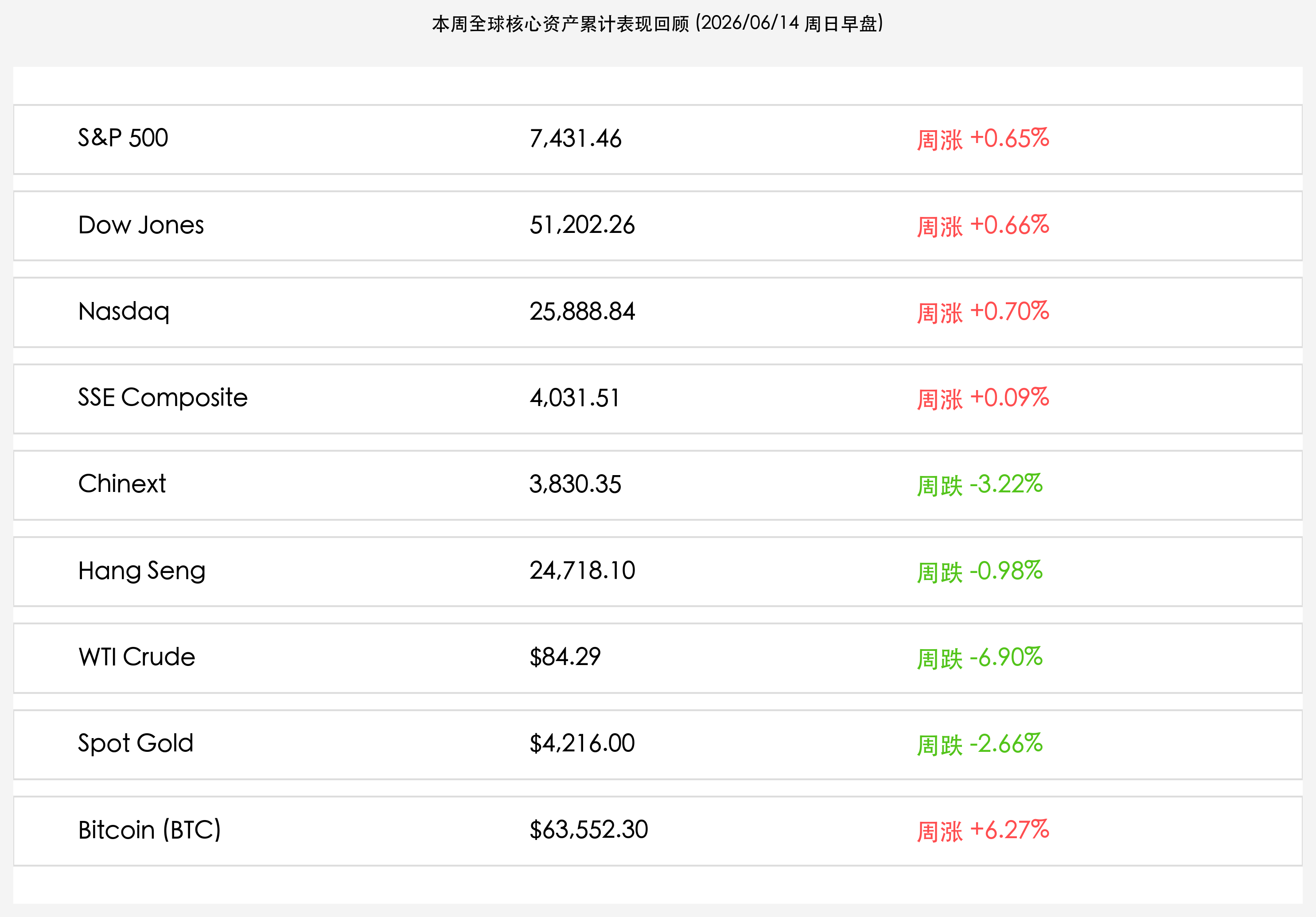 本周全球核心资产累计表现回顾