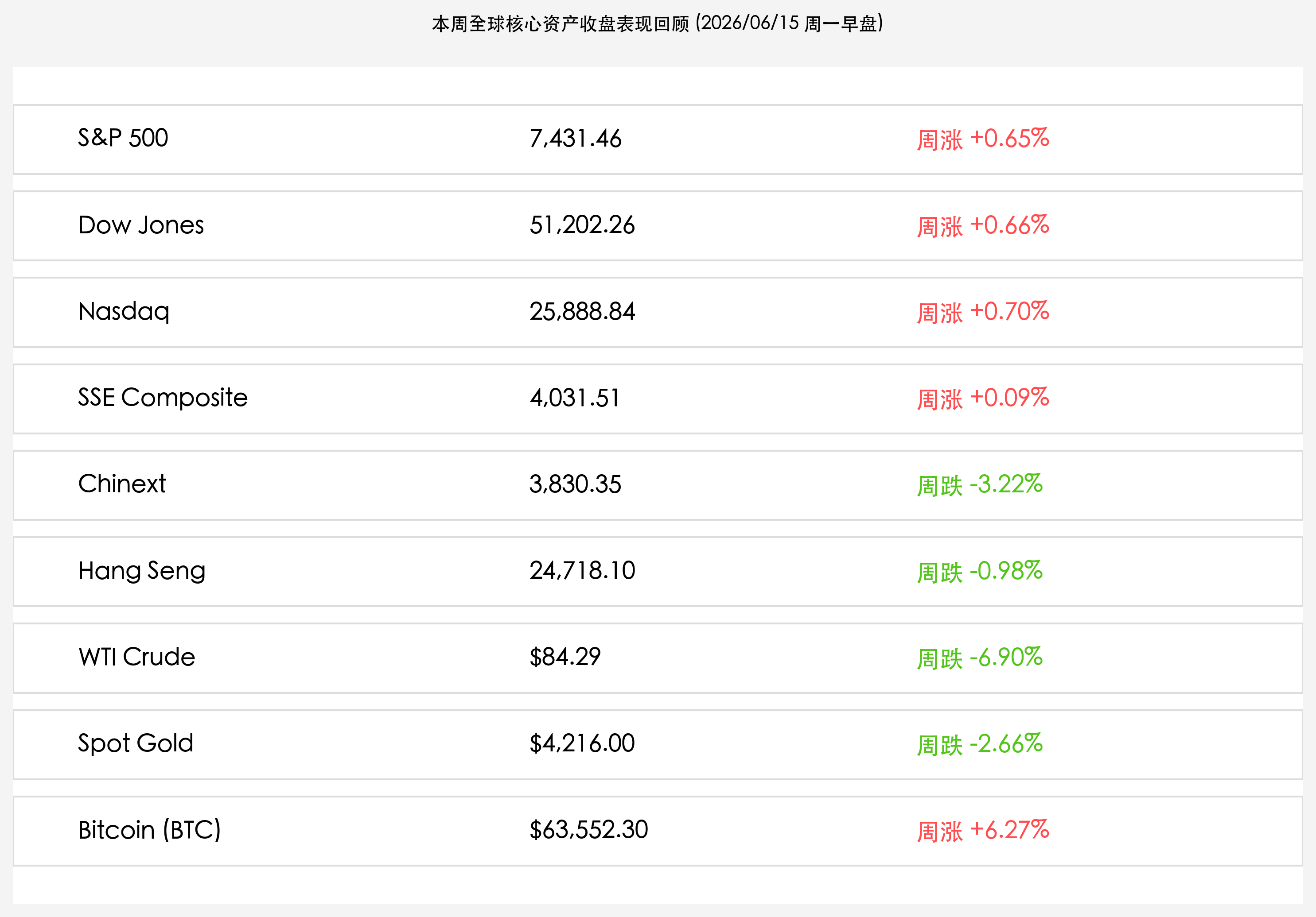 本周全球核心资产收盘表现回顾