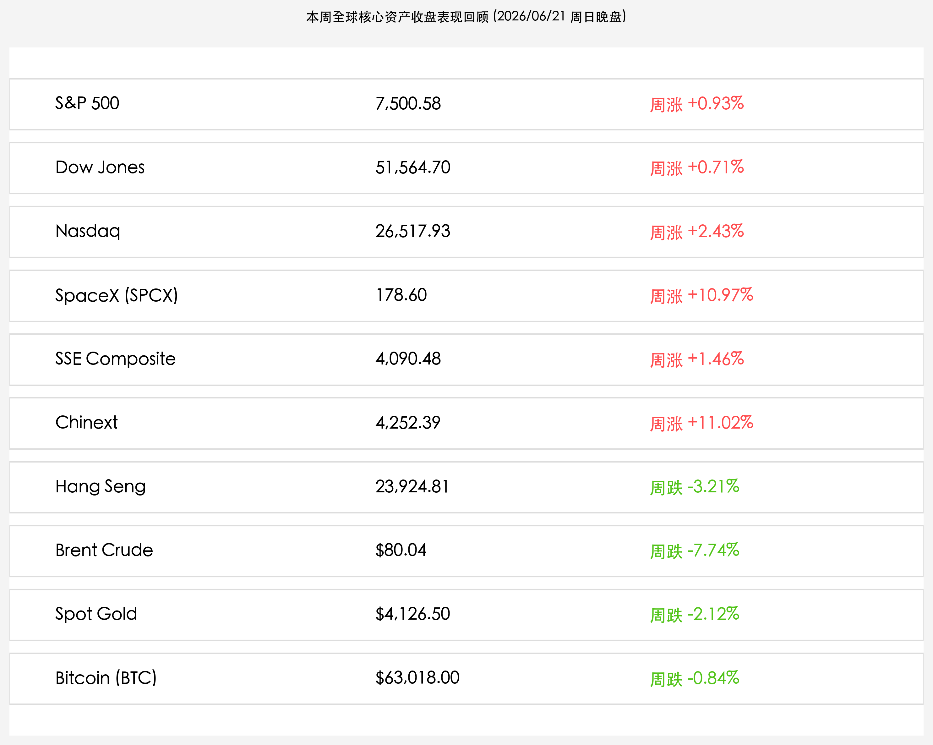 本周全球核心资产收盘表现回顾
