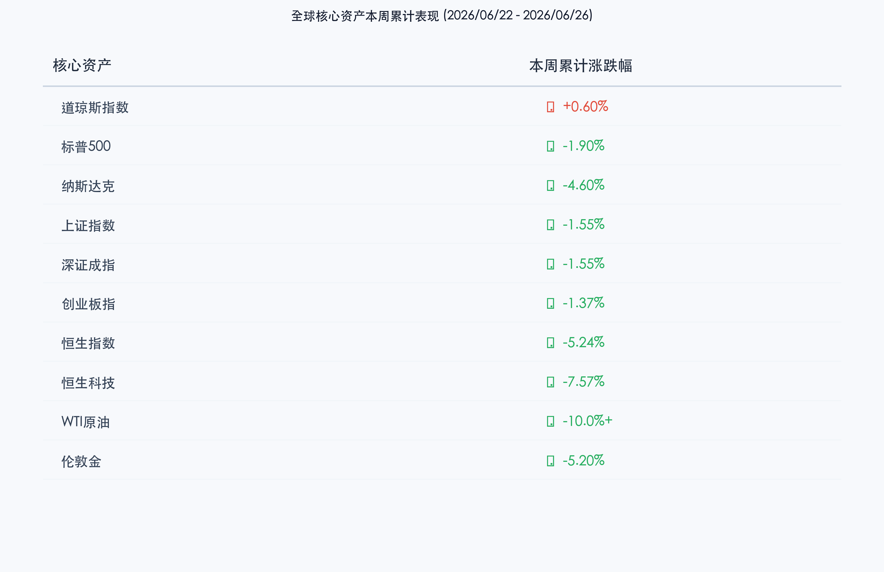 全球核心资产本周累计表现