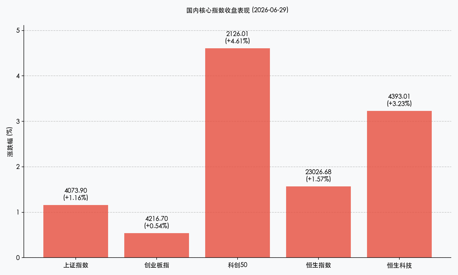 国内核心数据与两市成交额