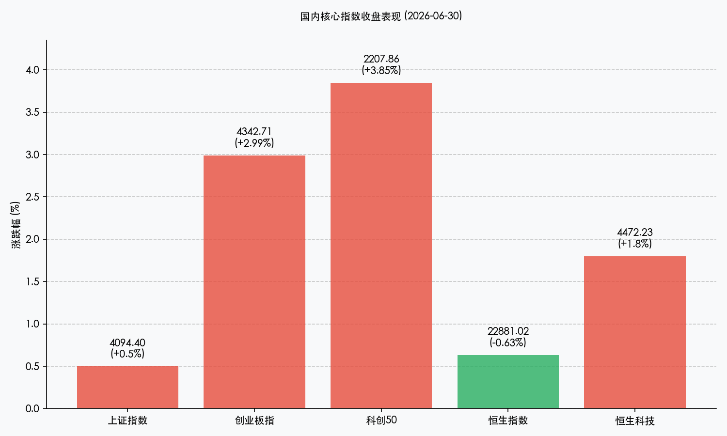 国内核心数据与两市成交额