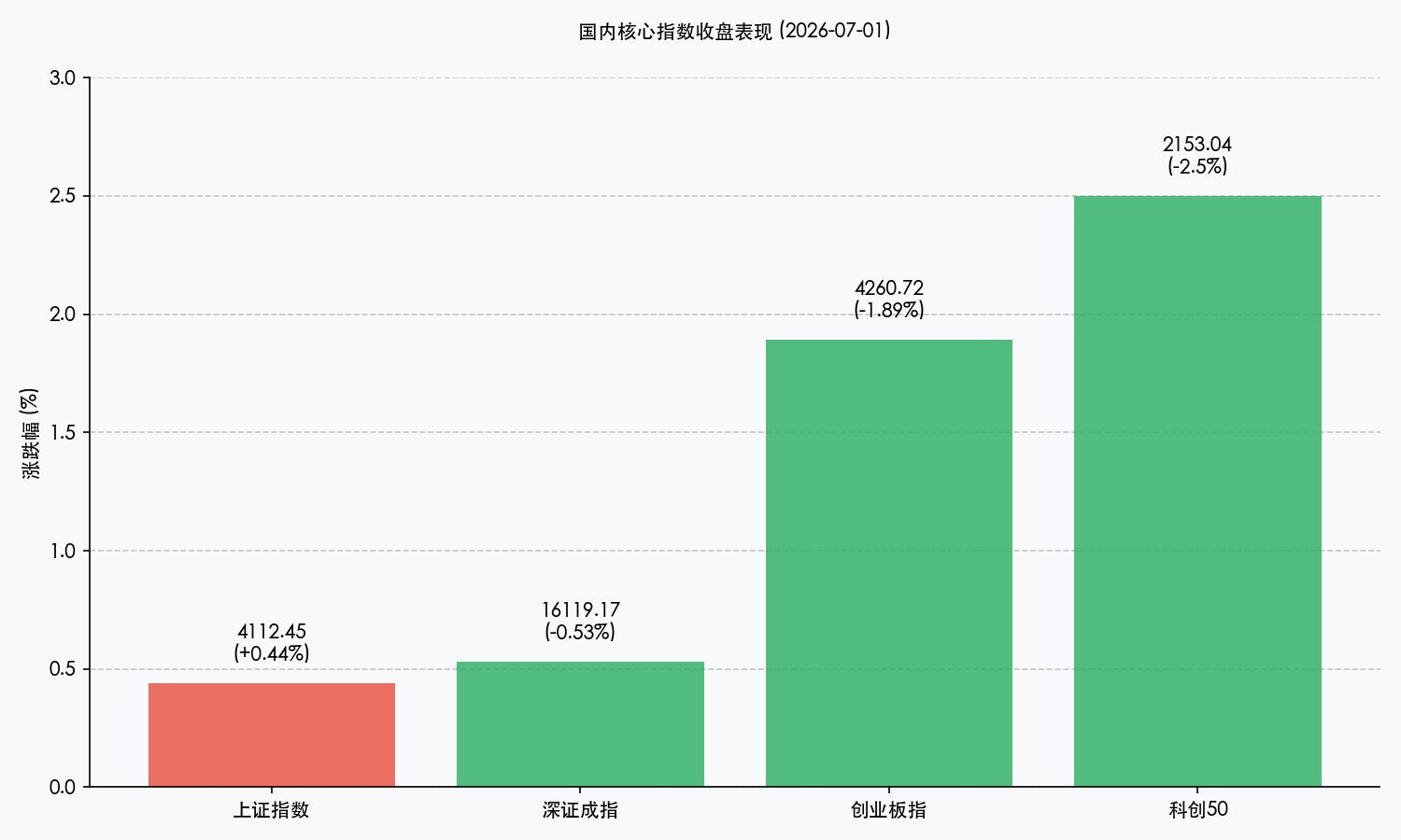 国内核心数据与两市成交额