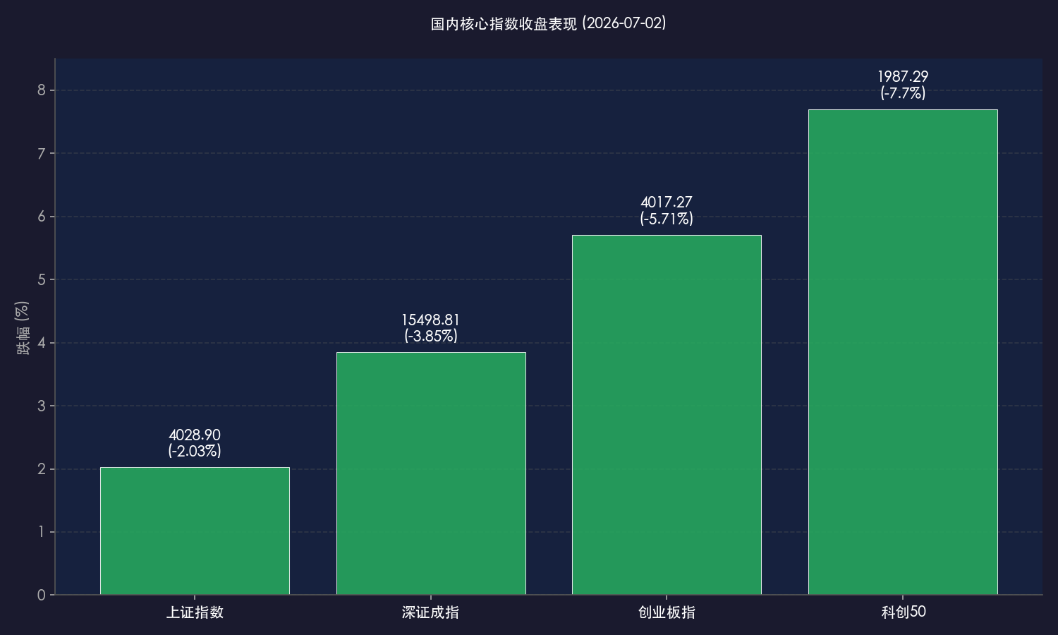 国内核心指数收盘表现