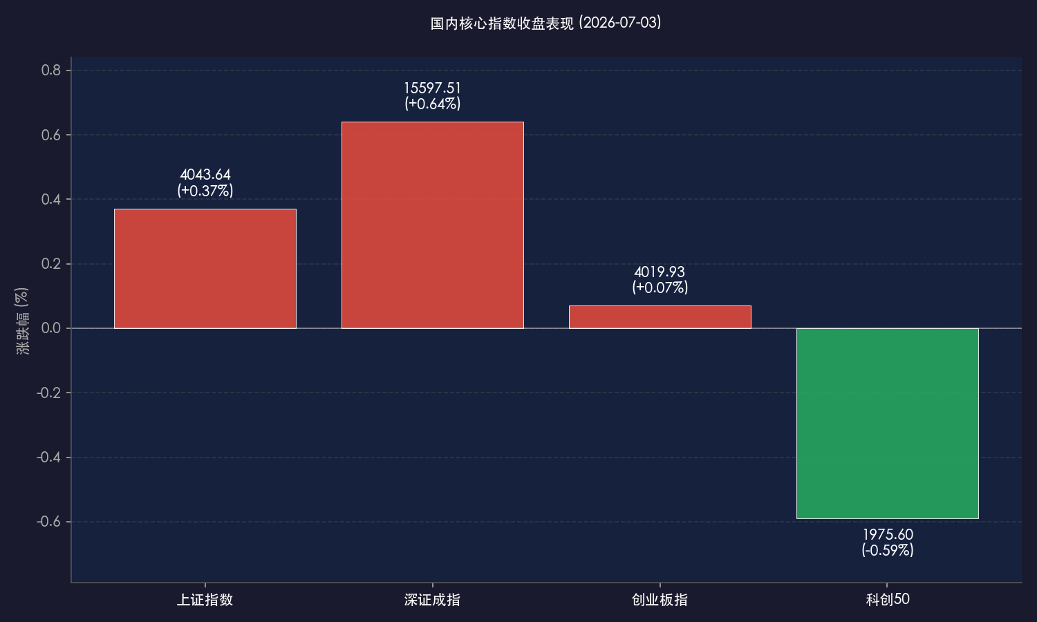 国内核心指数收盘表现