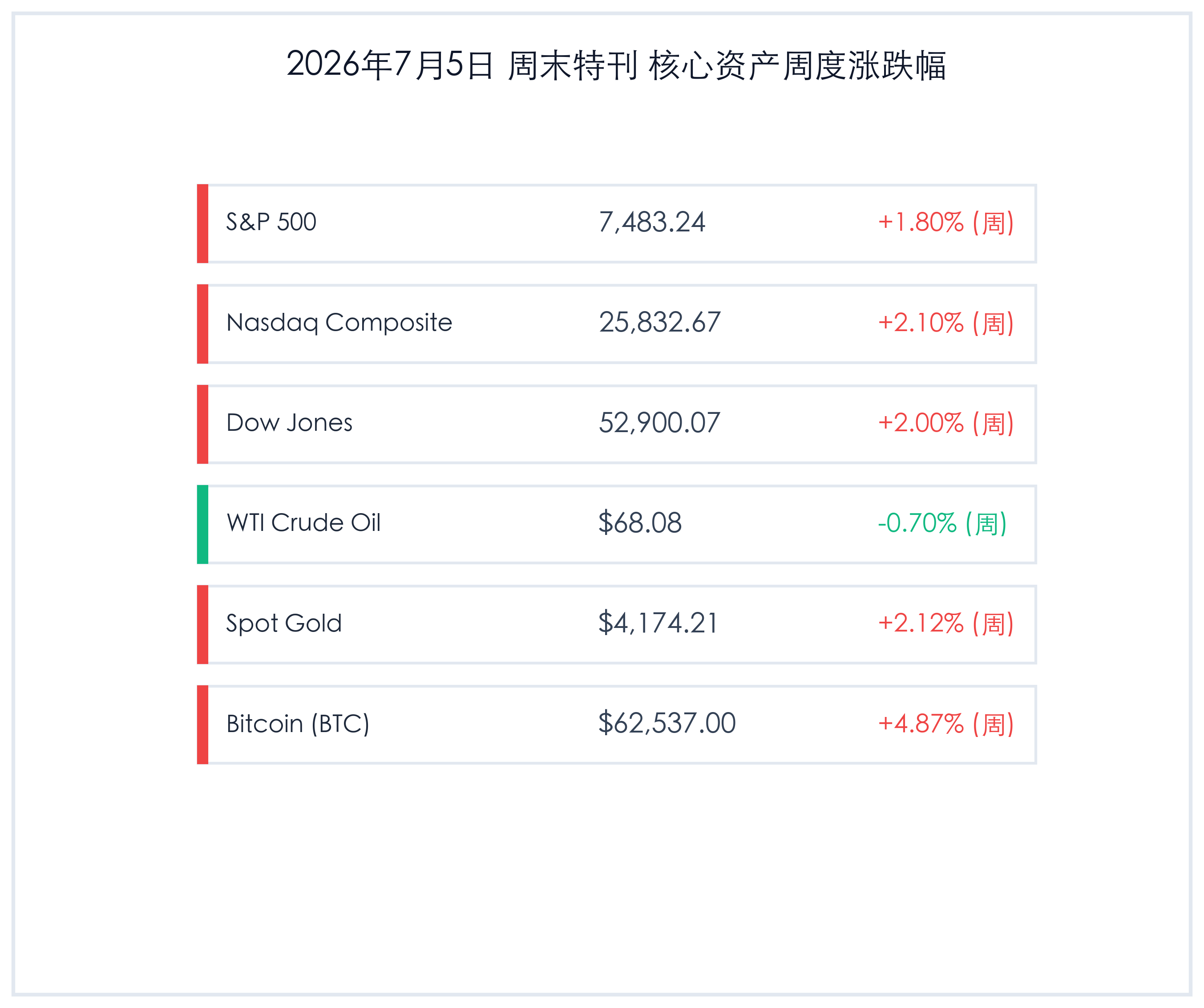 2026年7月5日 周度核心资产表现回顾
