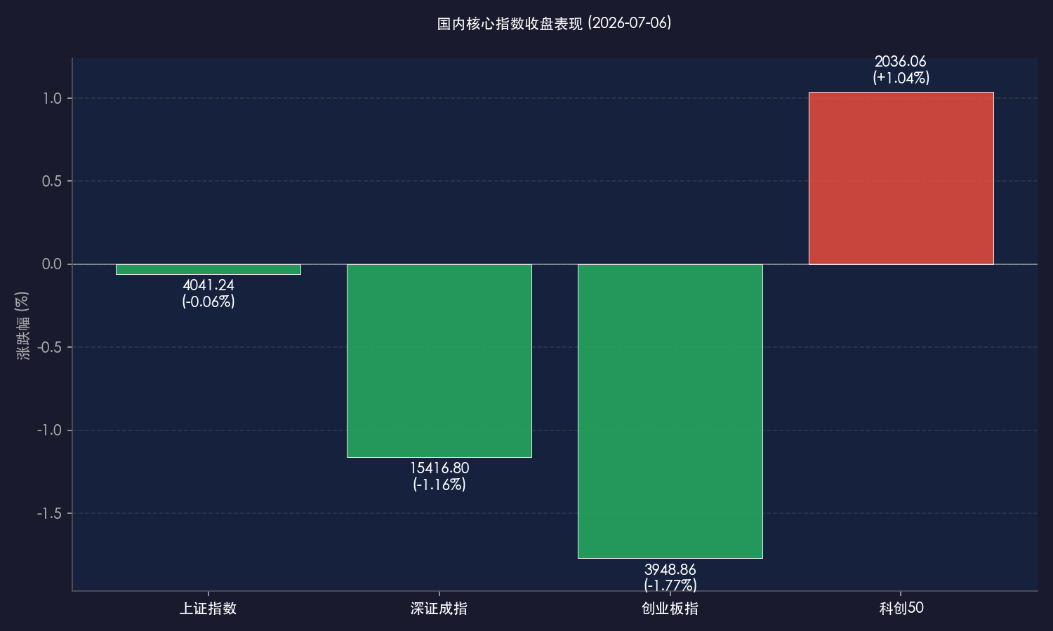 国内核心指数收盘表现