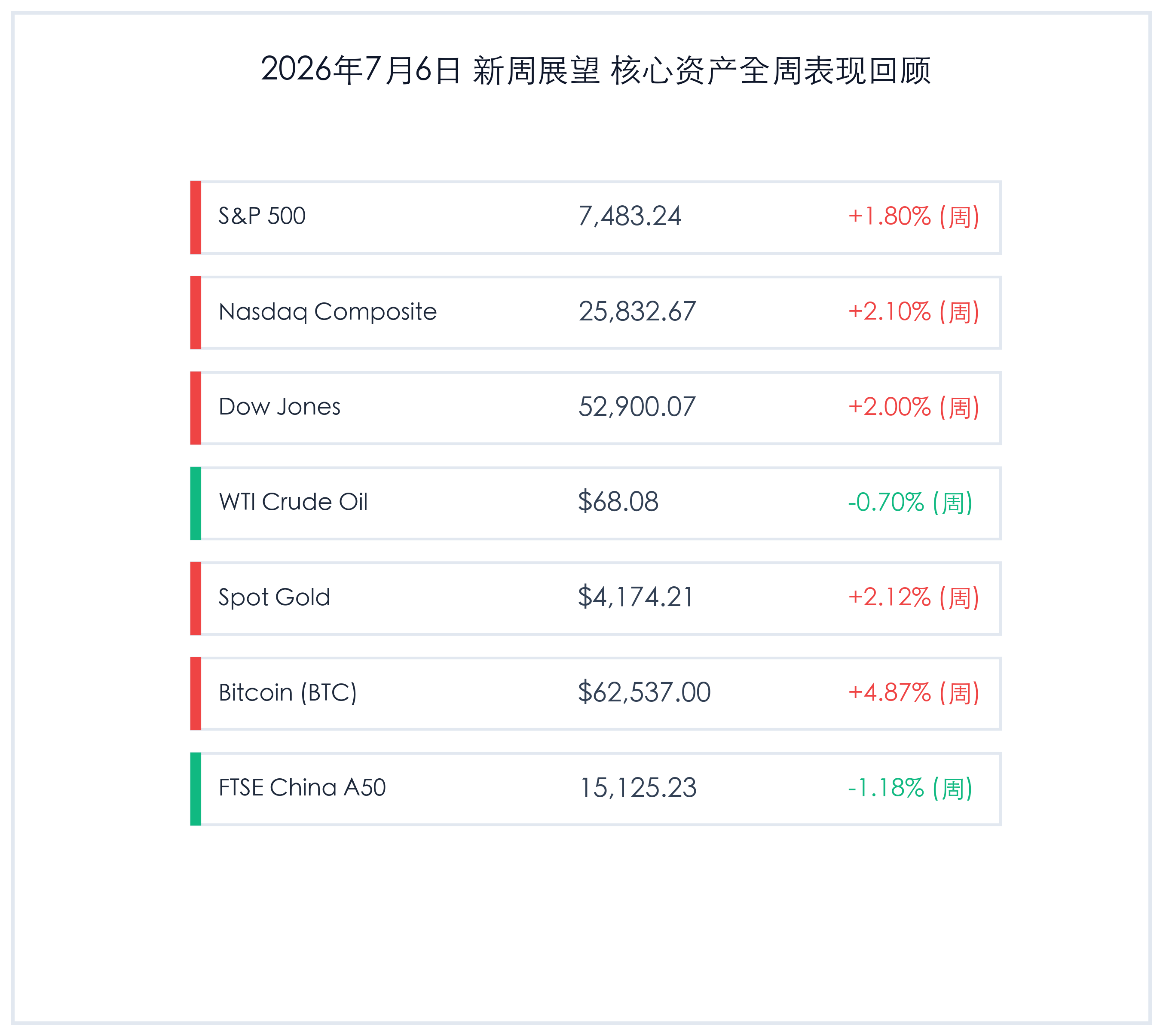 2026年7月6日 新周展望 核心资产全周表现回顾