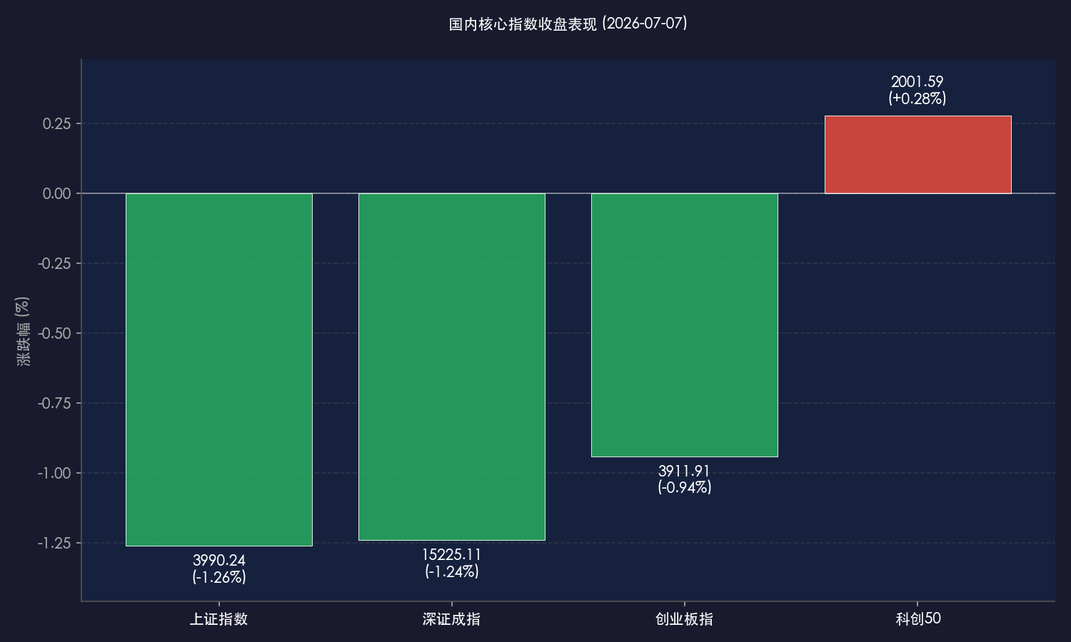 国内核心指数收盘表现