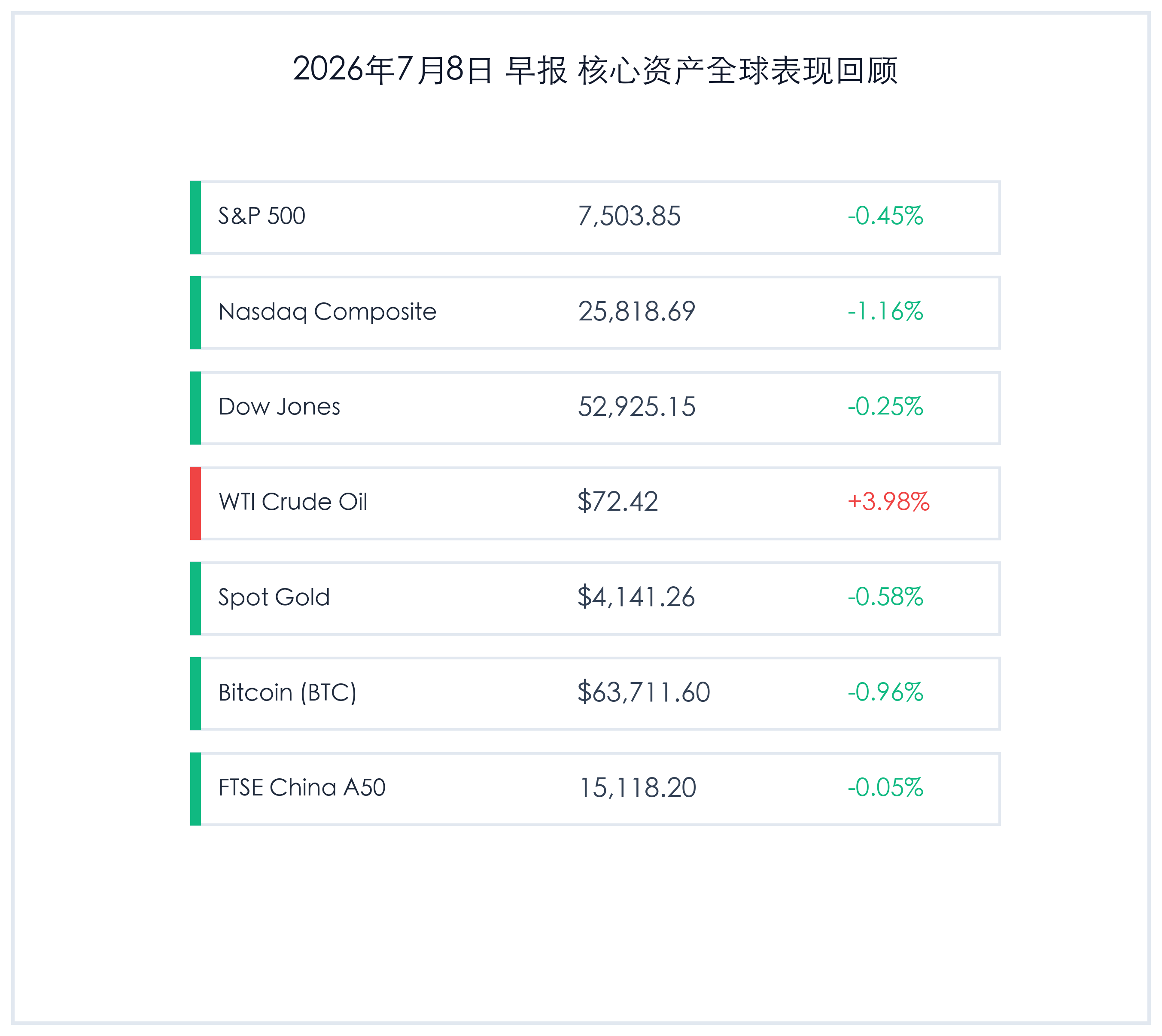 2026年7月8日 早报 核心资产全球表现回顾