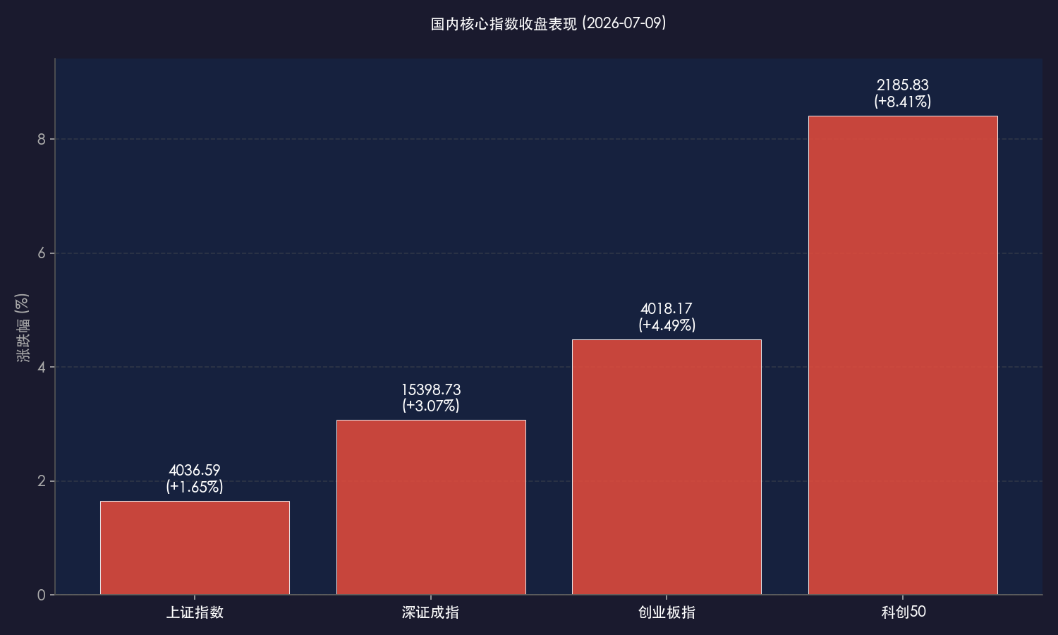 国内核心指数收盘表现