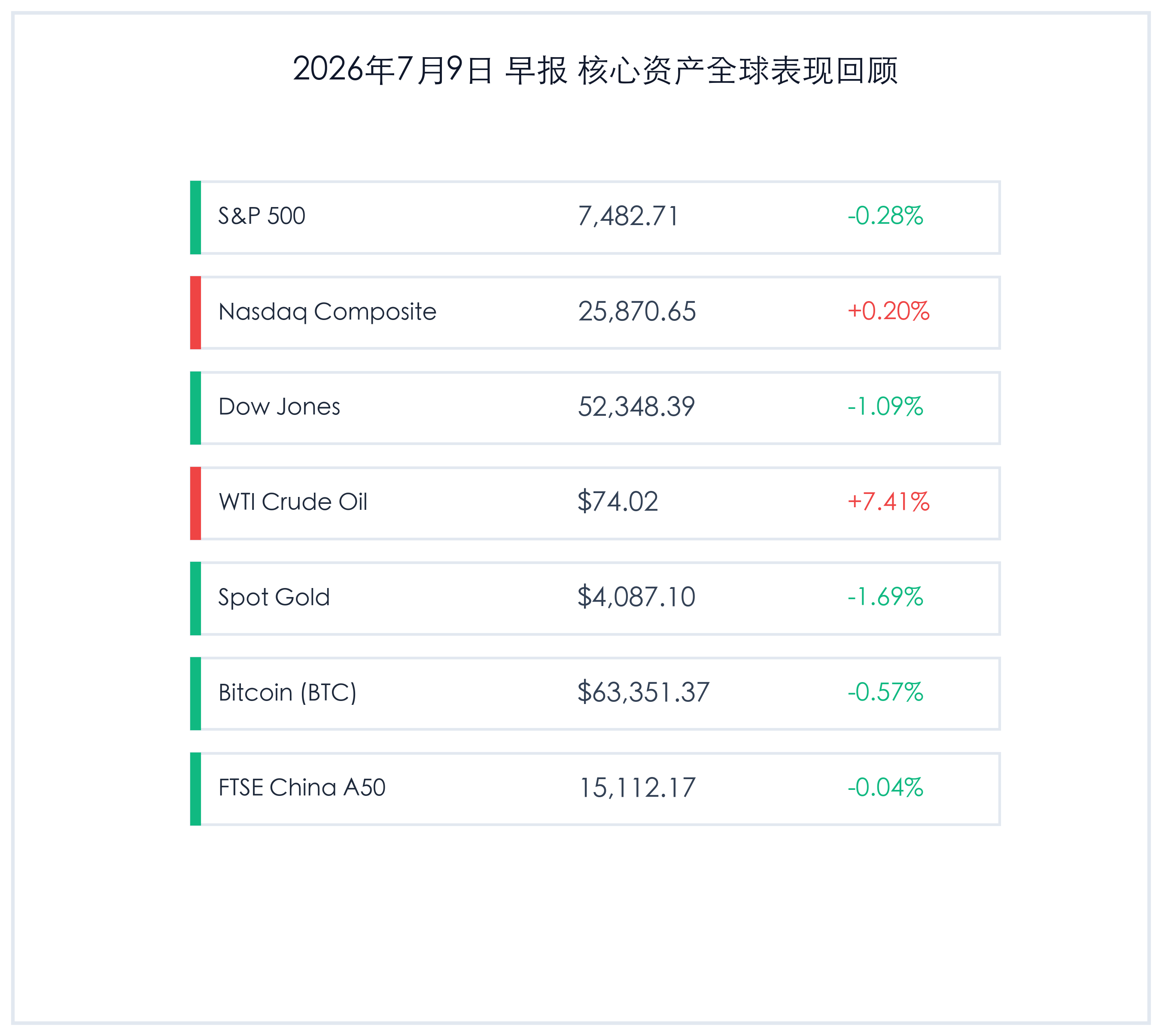 2026年7月9日 早报 核心资产全球表现回顾