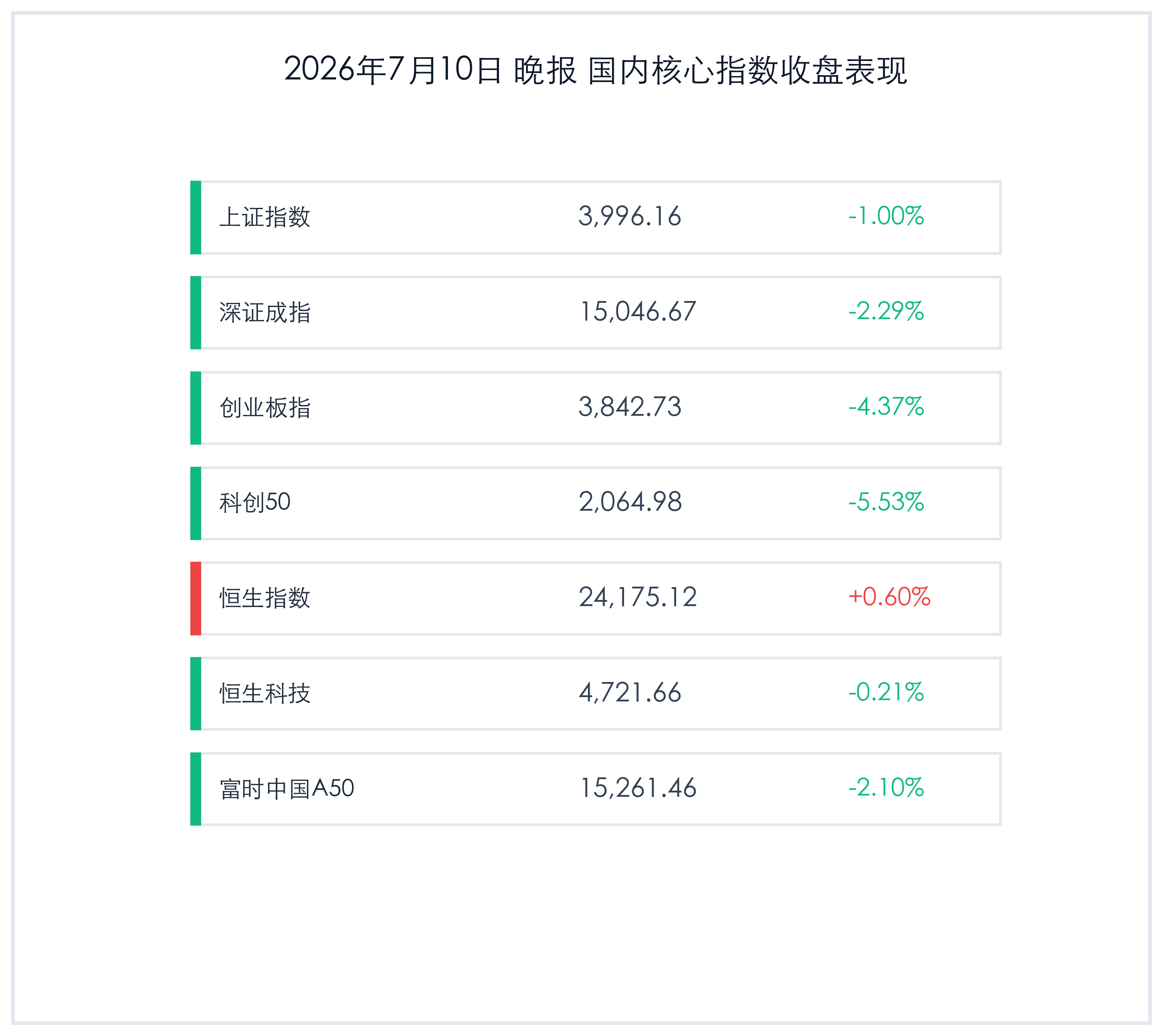 国内核心指数收盘表现