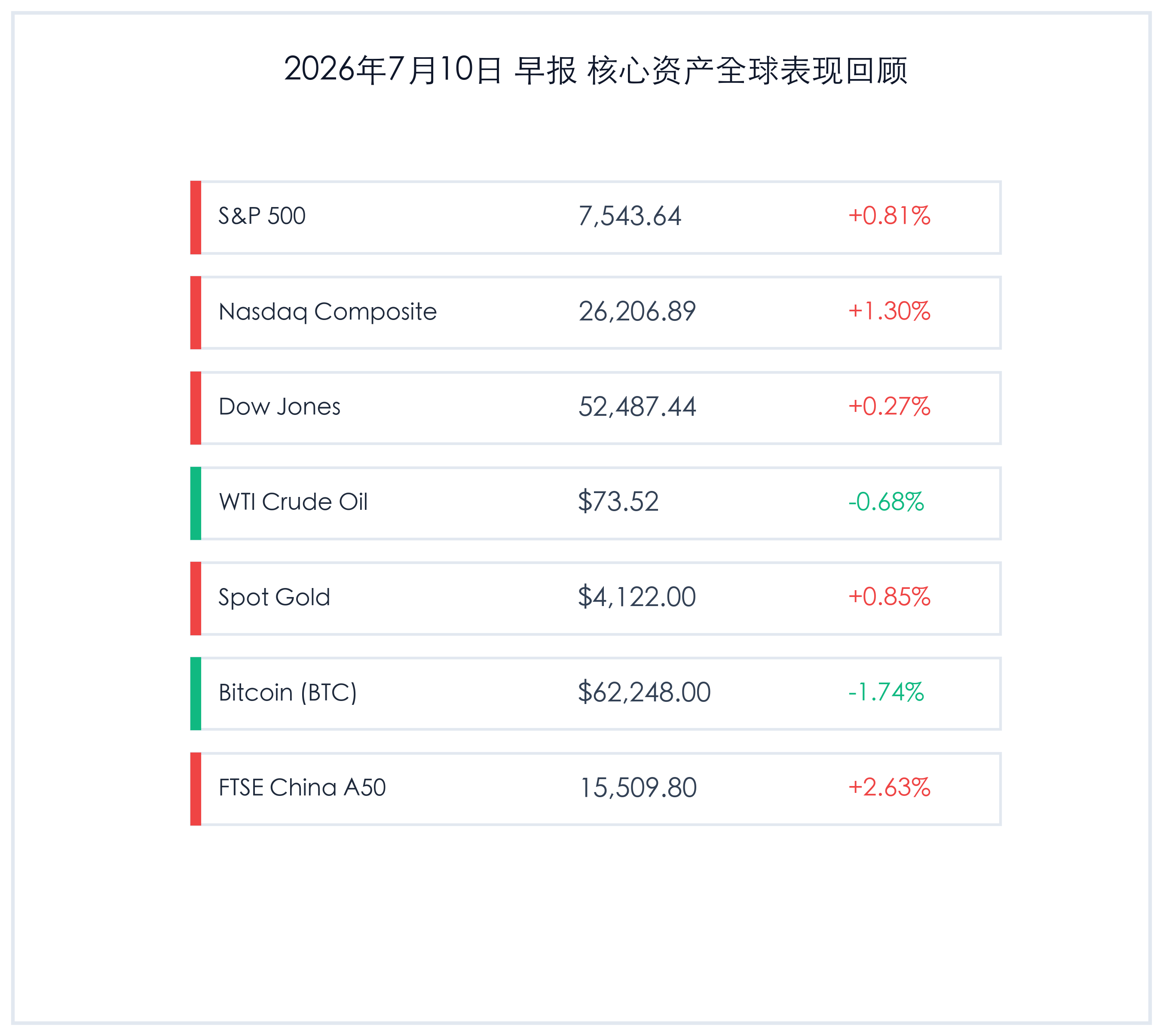 2026年7月10日 早报 核心资产全球表现回顾