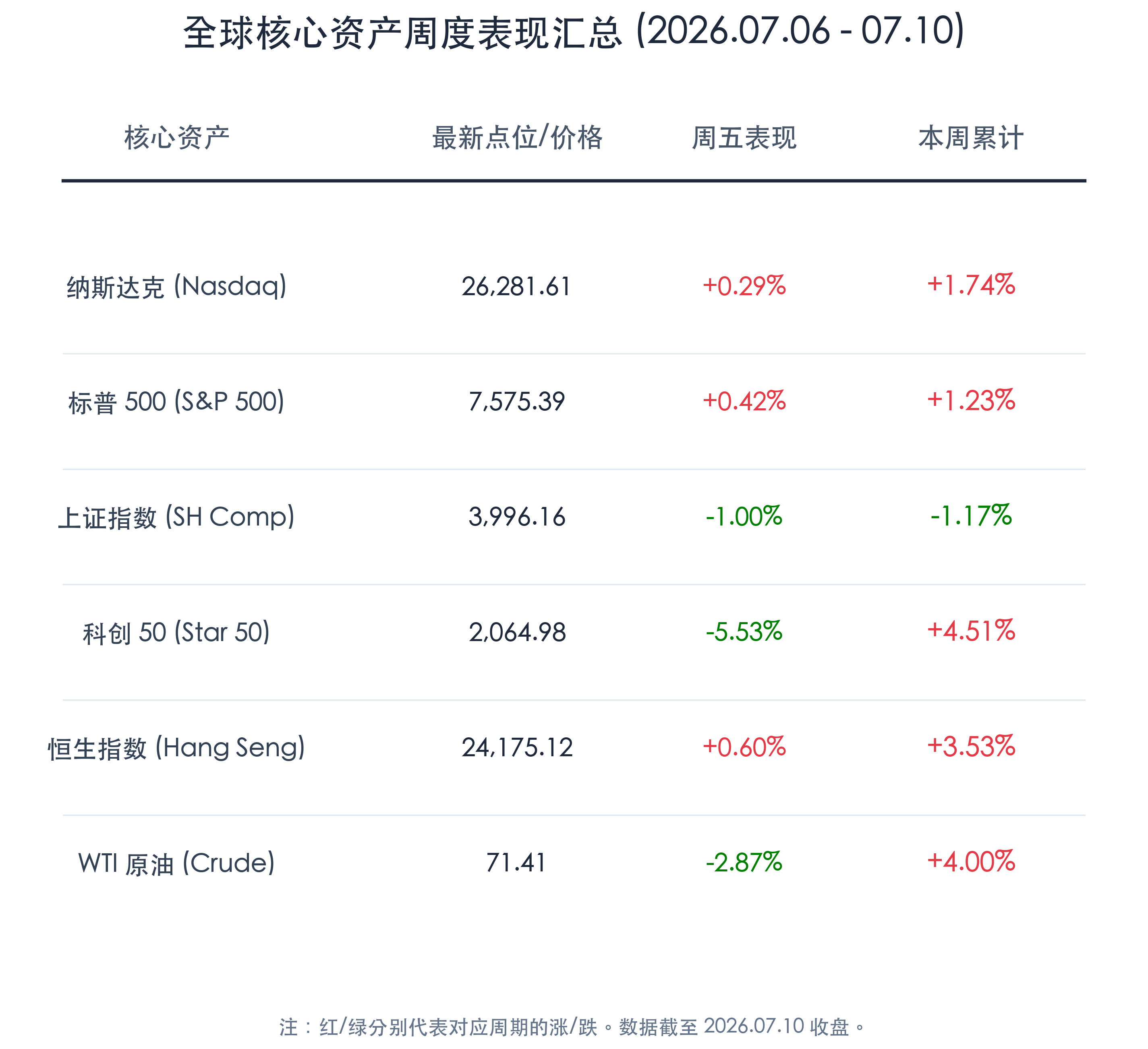 2026年7月11日 晚报 全球核心资产周度表现汇总