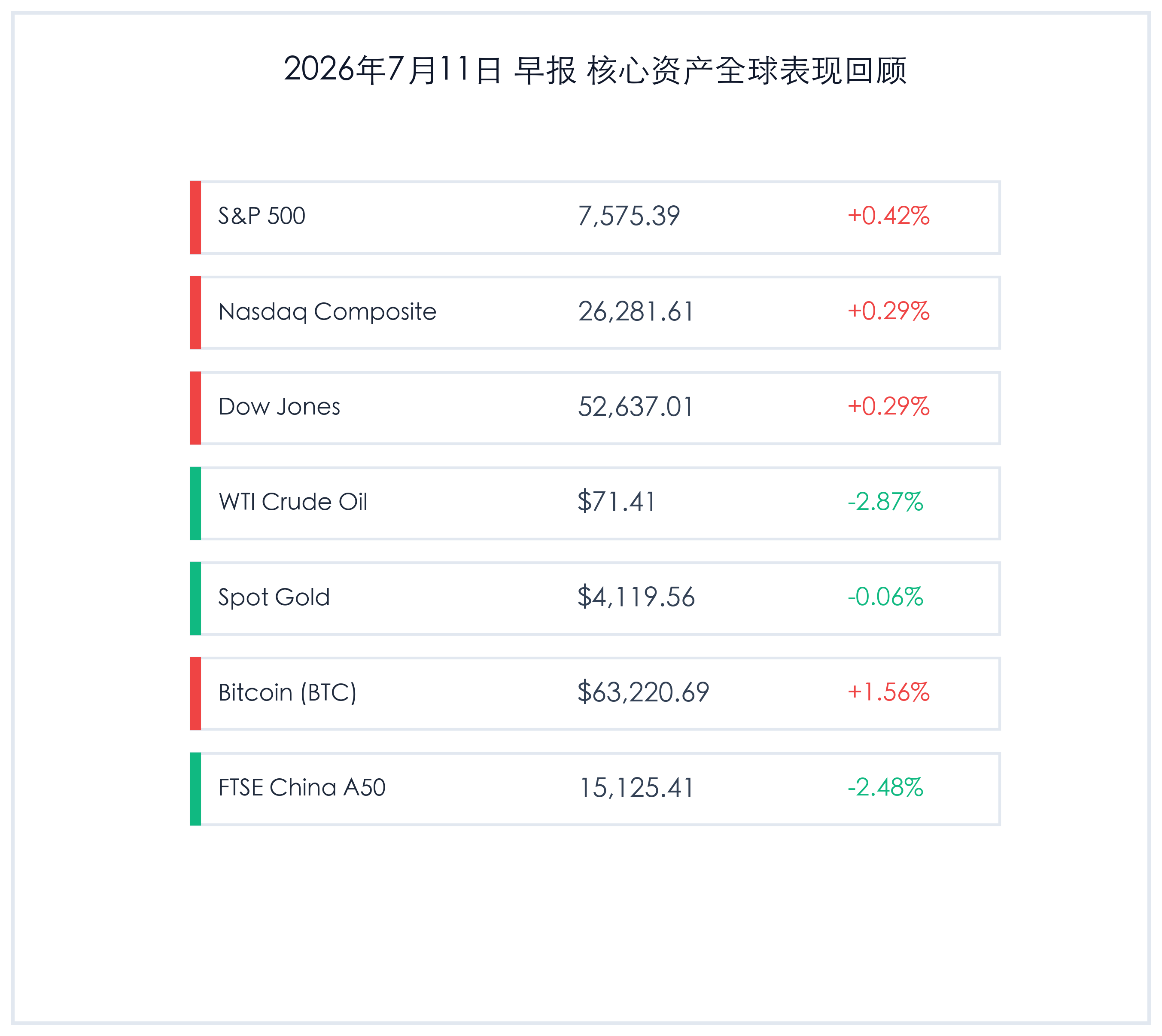 2026年7月11日 早报 核心资产全球表现回顾