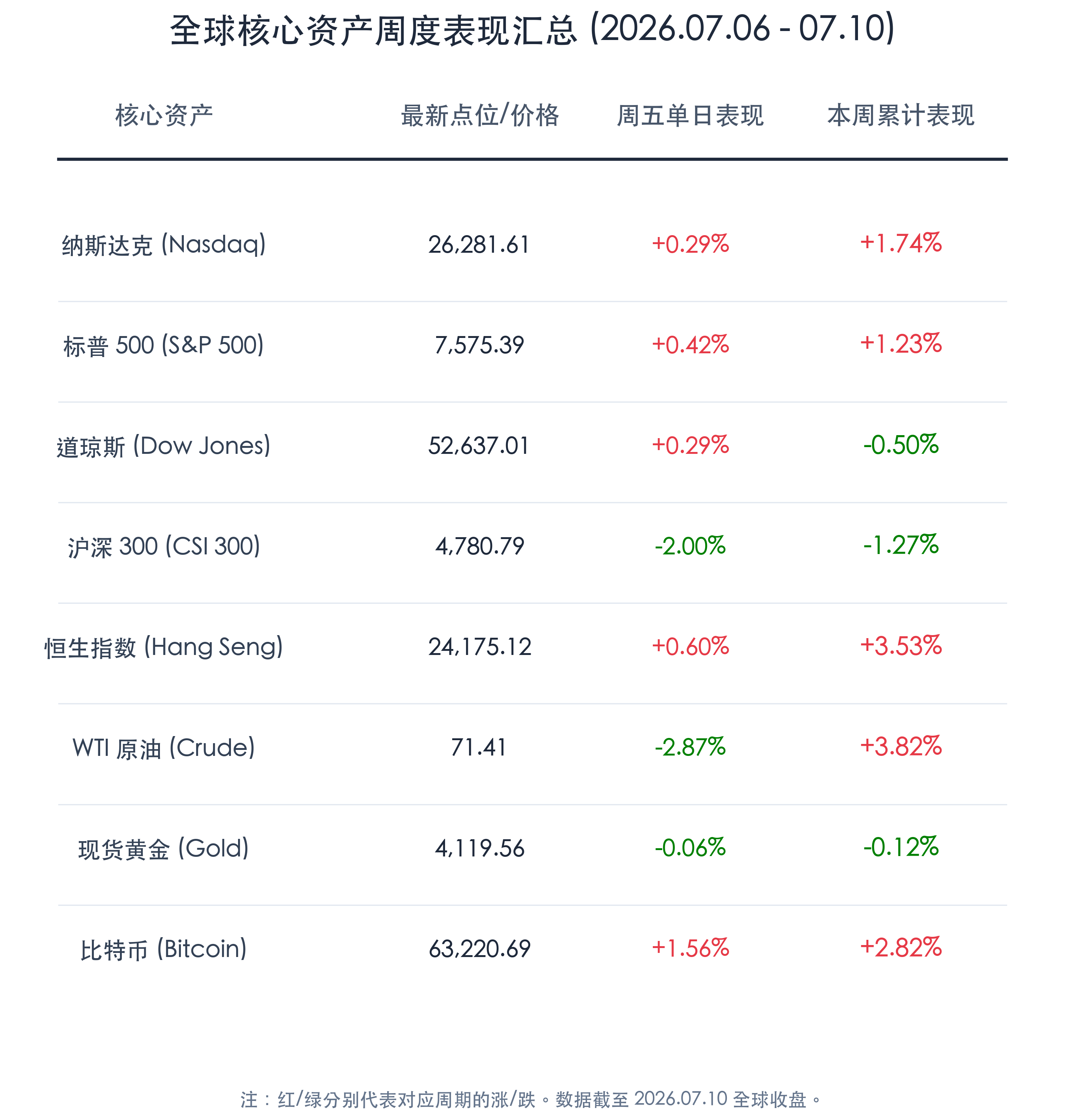 2026年7月12日 早报 核心资产全球表现回顾