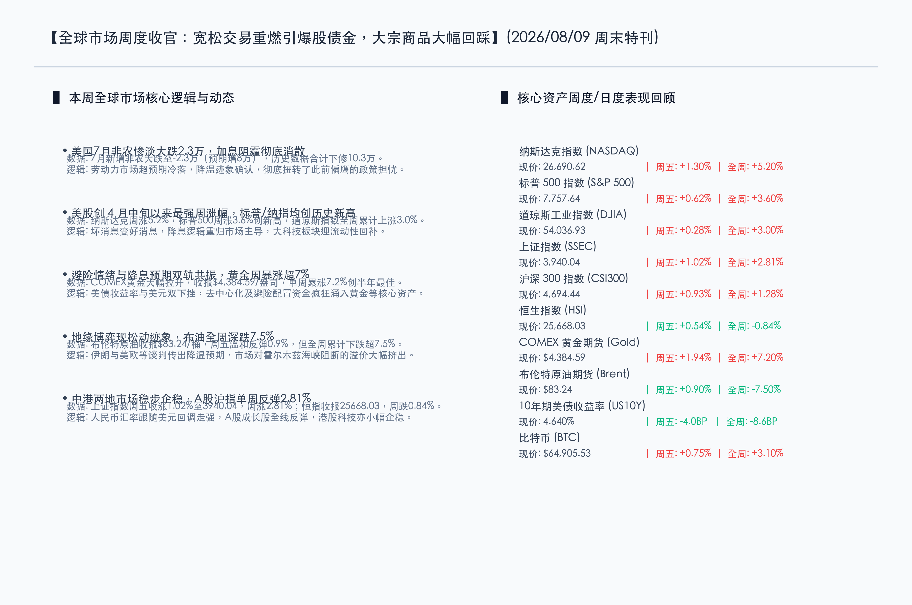 本周全球核心行情一览