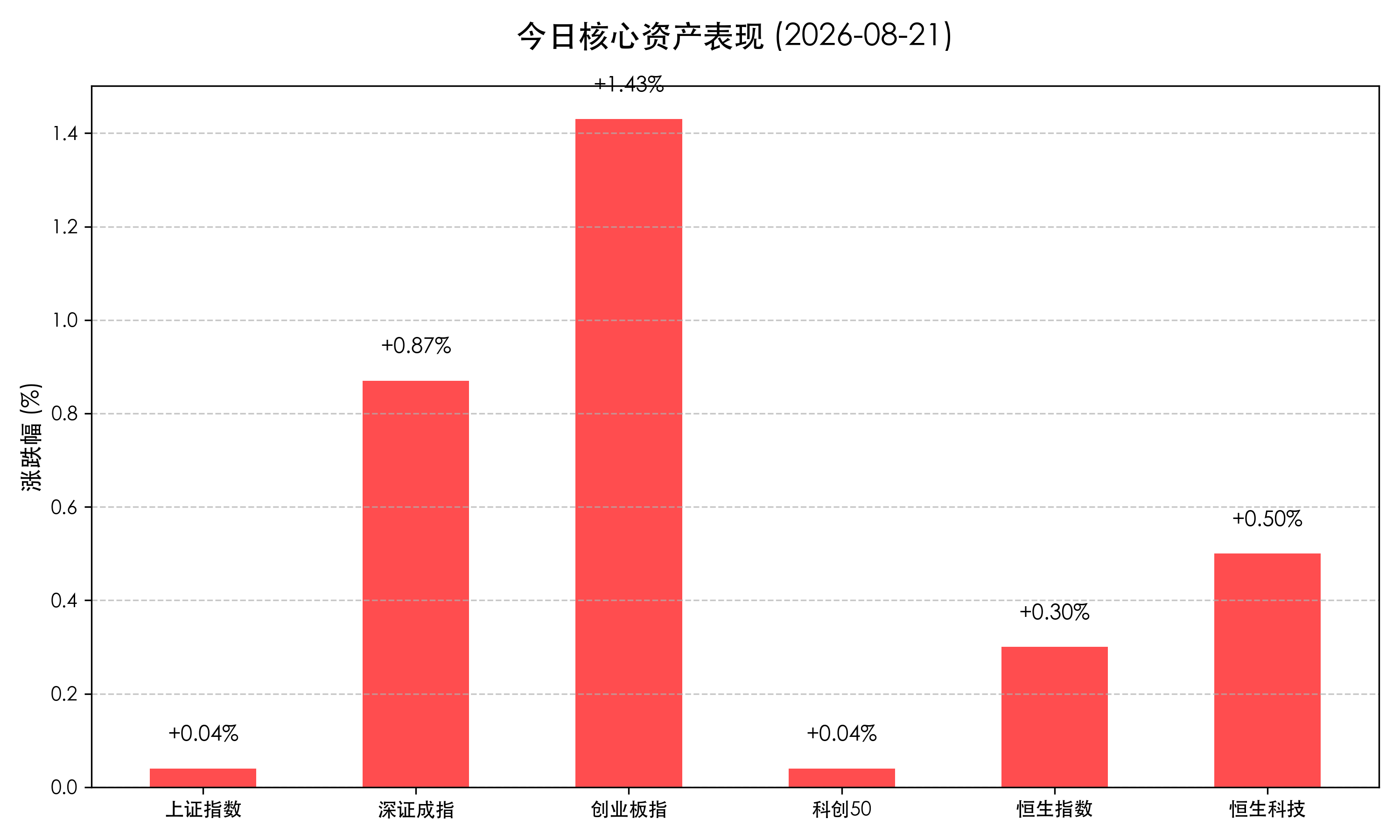 今日核心资产表现