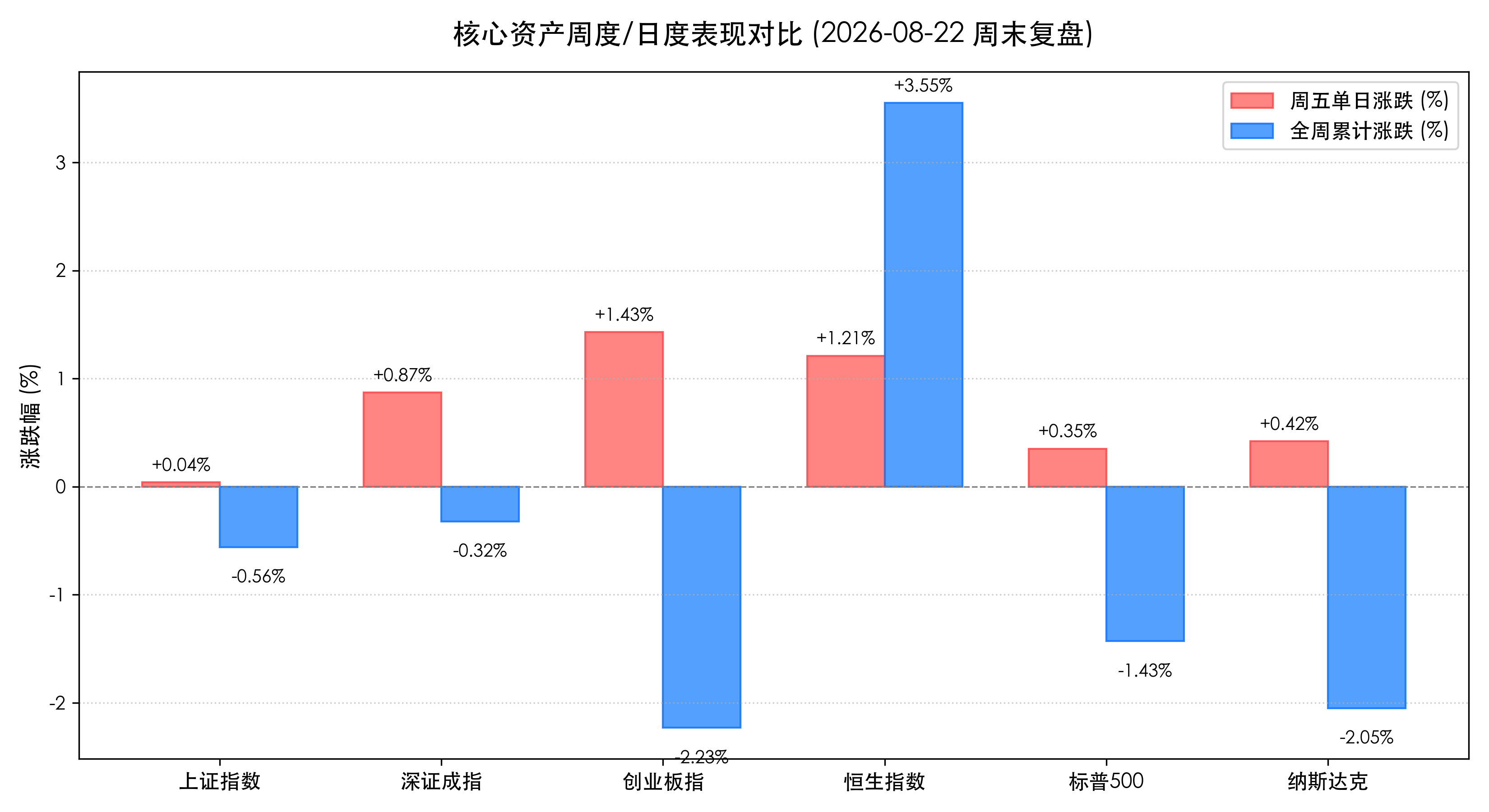 核心资产周度与日度表现对比