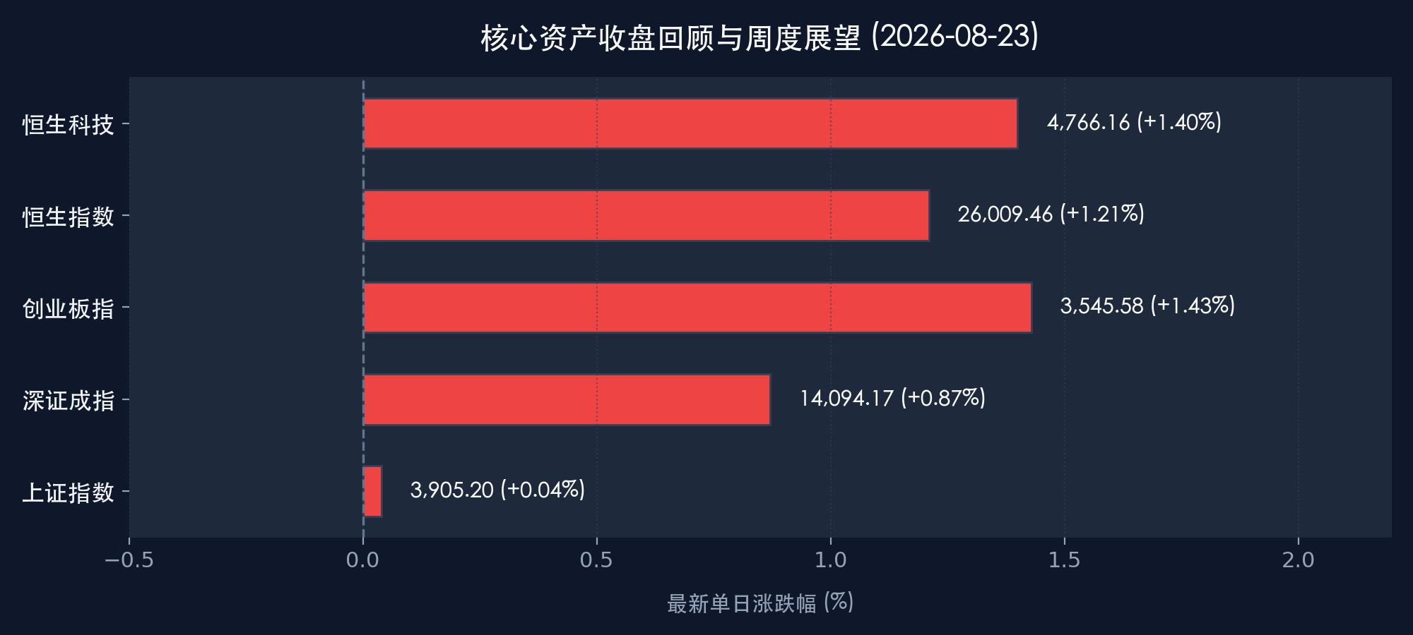 核心资产收盘回顾与周度展望