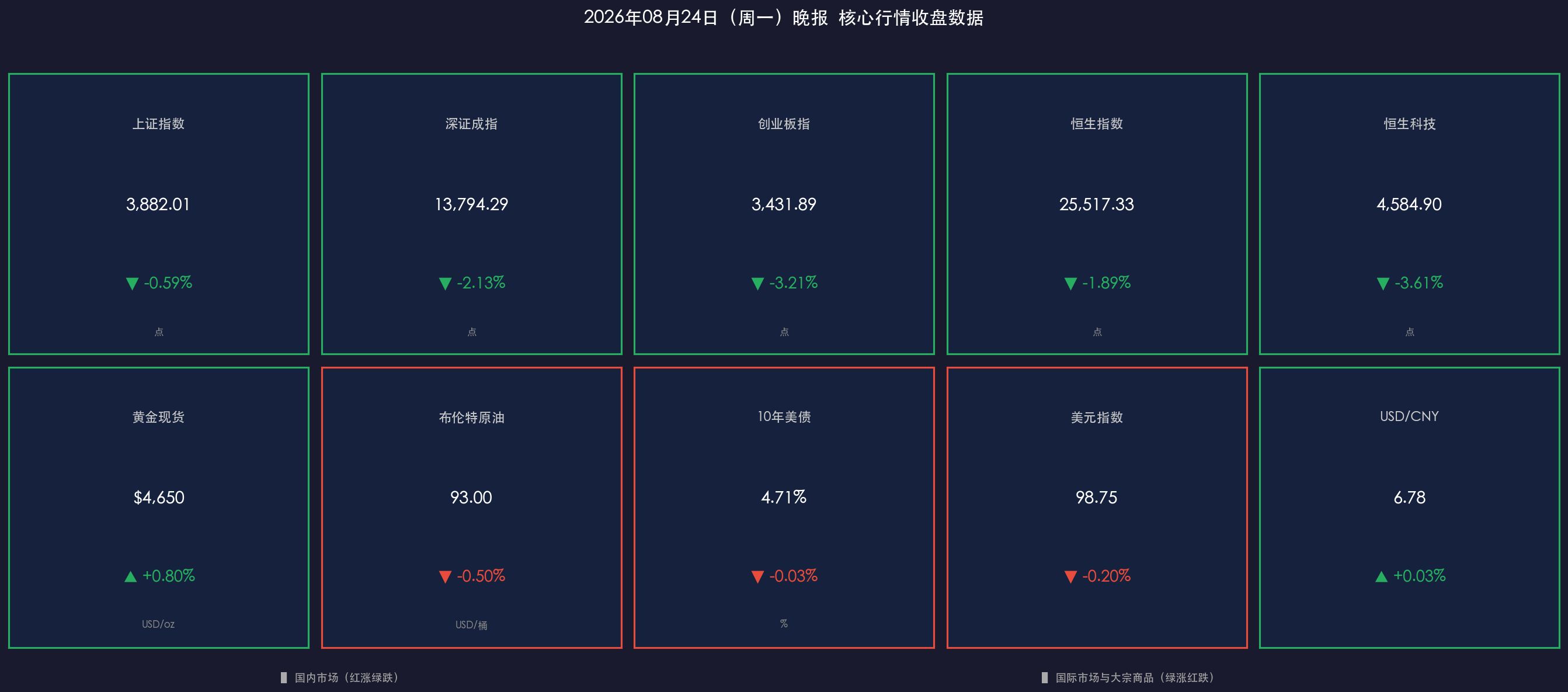 核心资产收盘数据