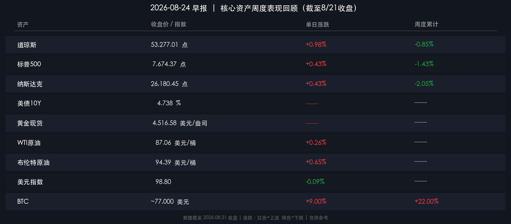 2026-08-24早报核心行情数据卡片