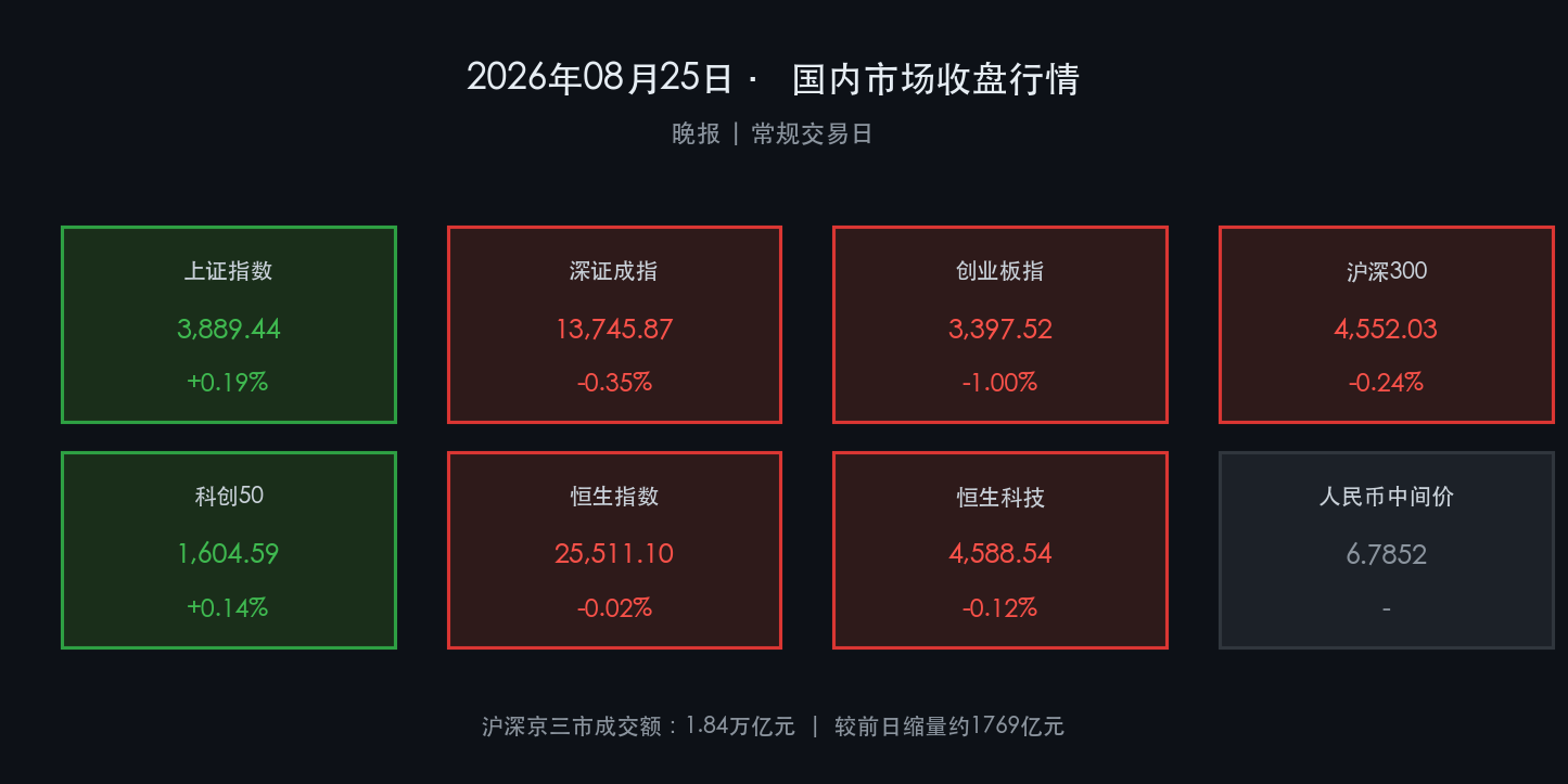 2026-08-25晚报核心行情数据卡片