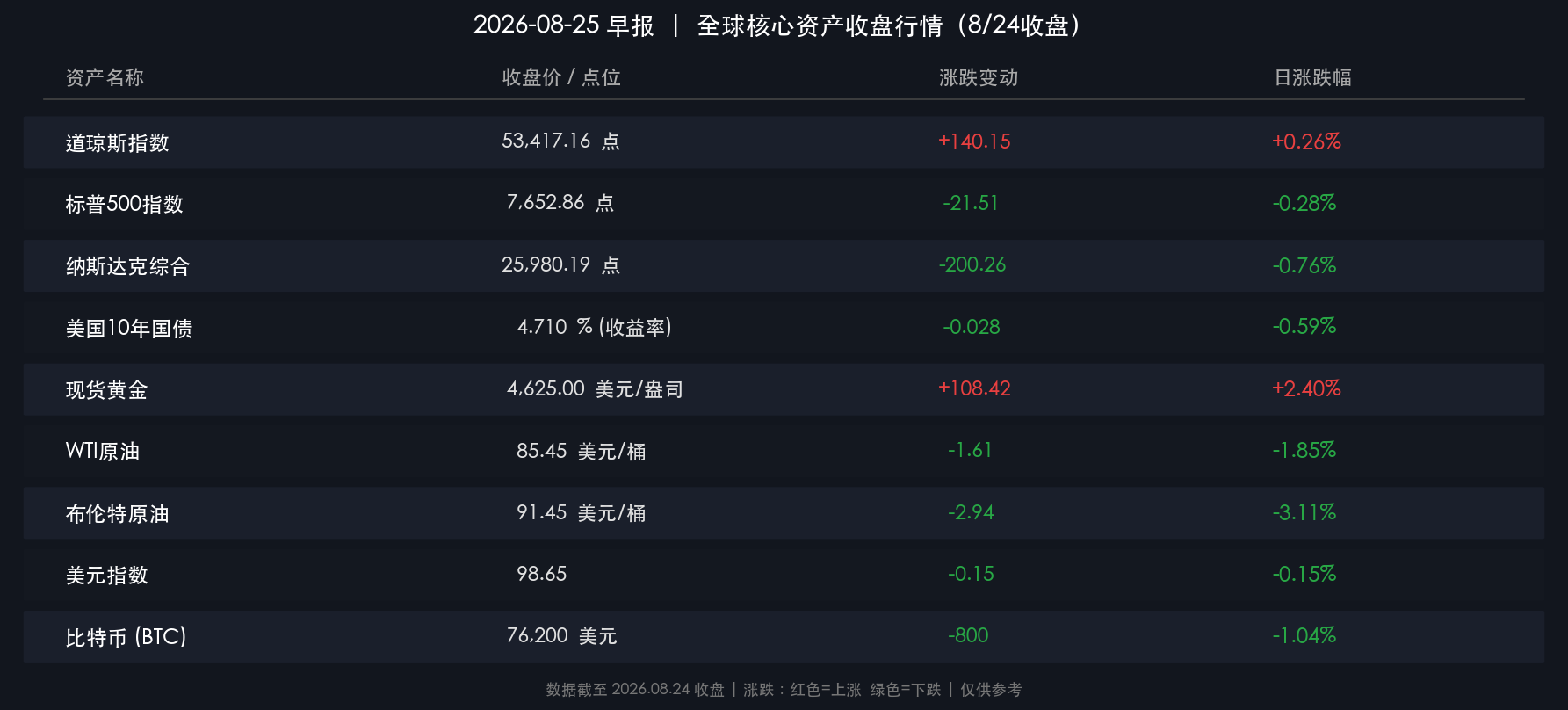 2026-08-25早报核心行情数据卡片