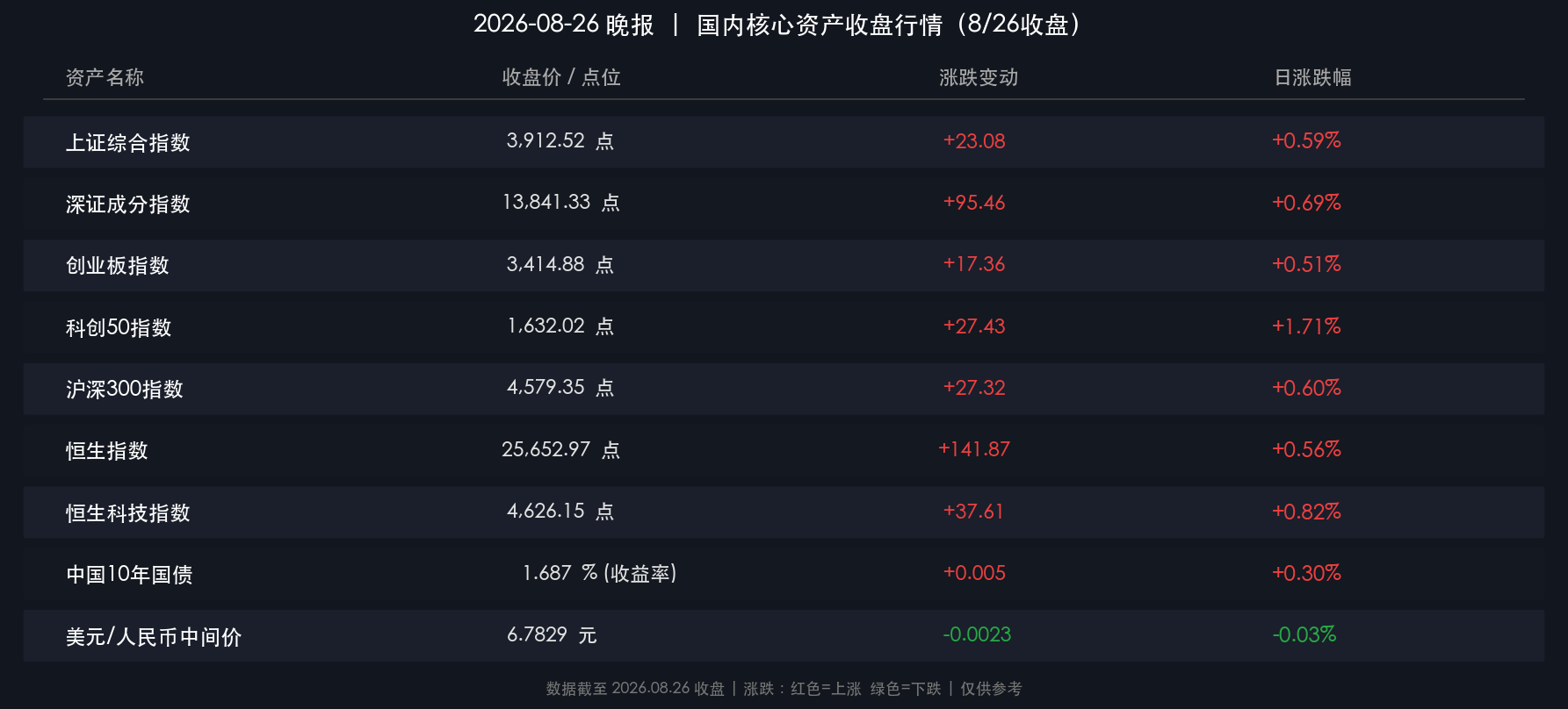 2026-08-26晚报核心行情数据卡片