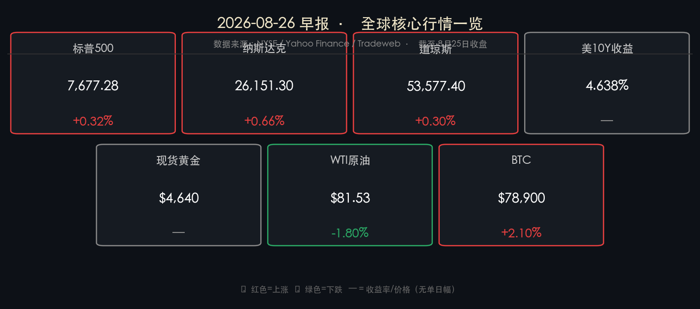 2026-08-26早报核心行情数据卡片