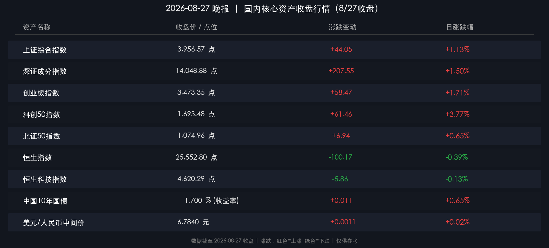 2026-08-27晚报核心行情数据卡片
