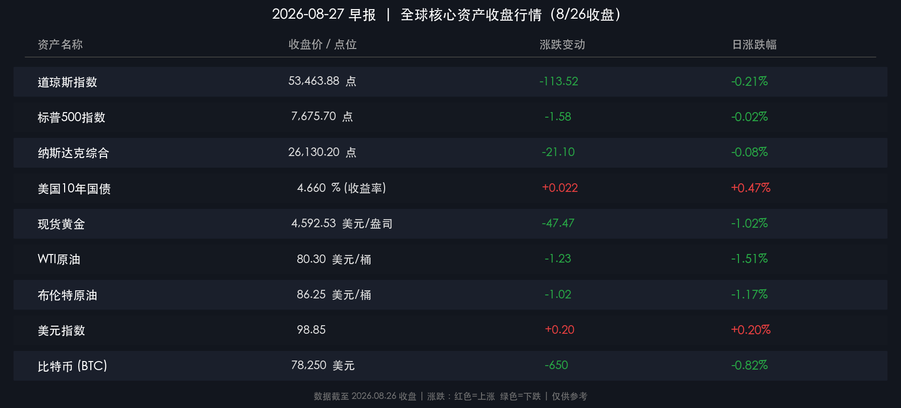 2026-08-27早报核心行情数据卡片