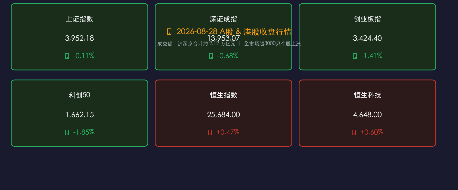 2026-08-28晚报核心行情数据卡片