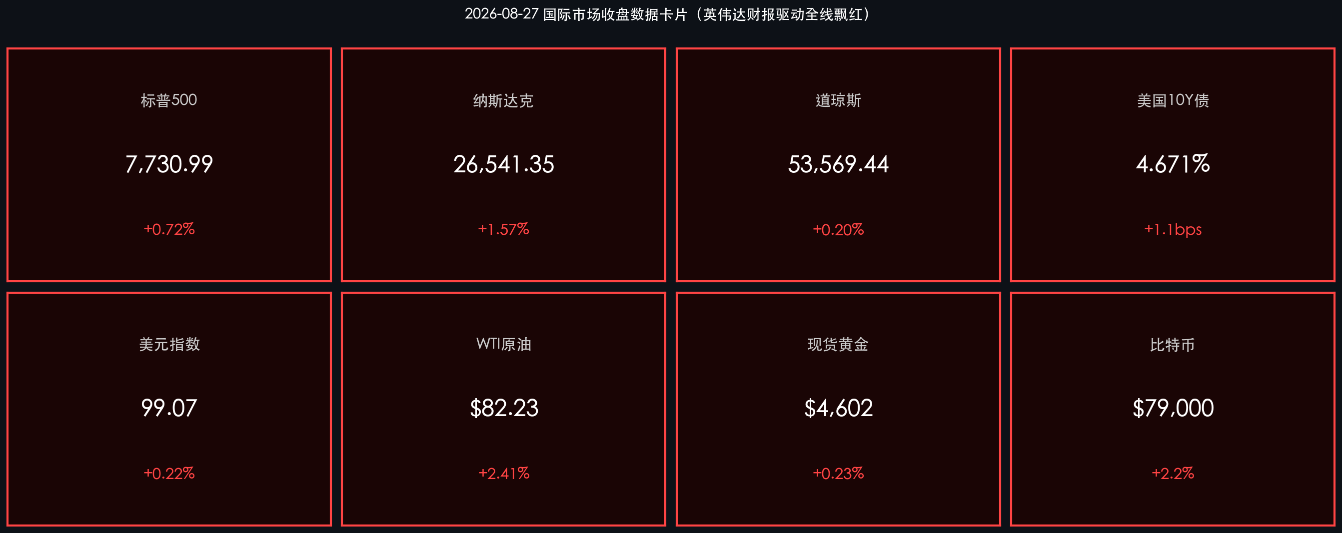 2026-08-28早报核心行情数据卡片