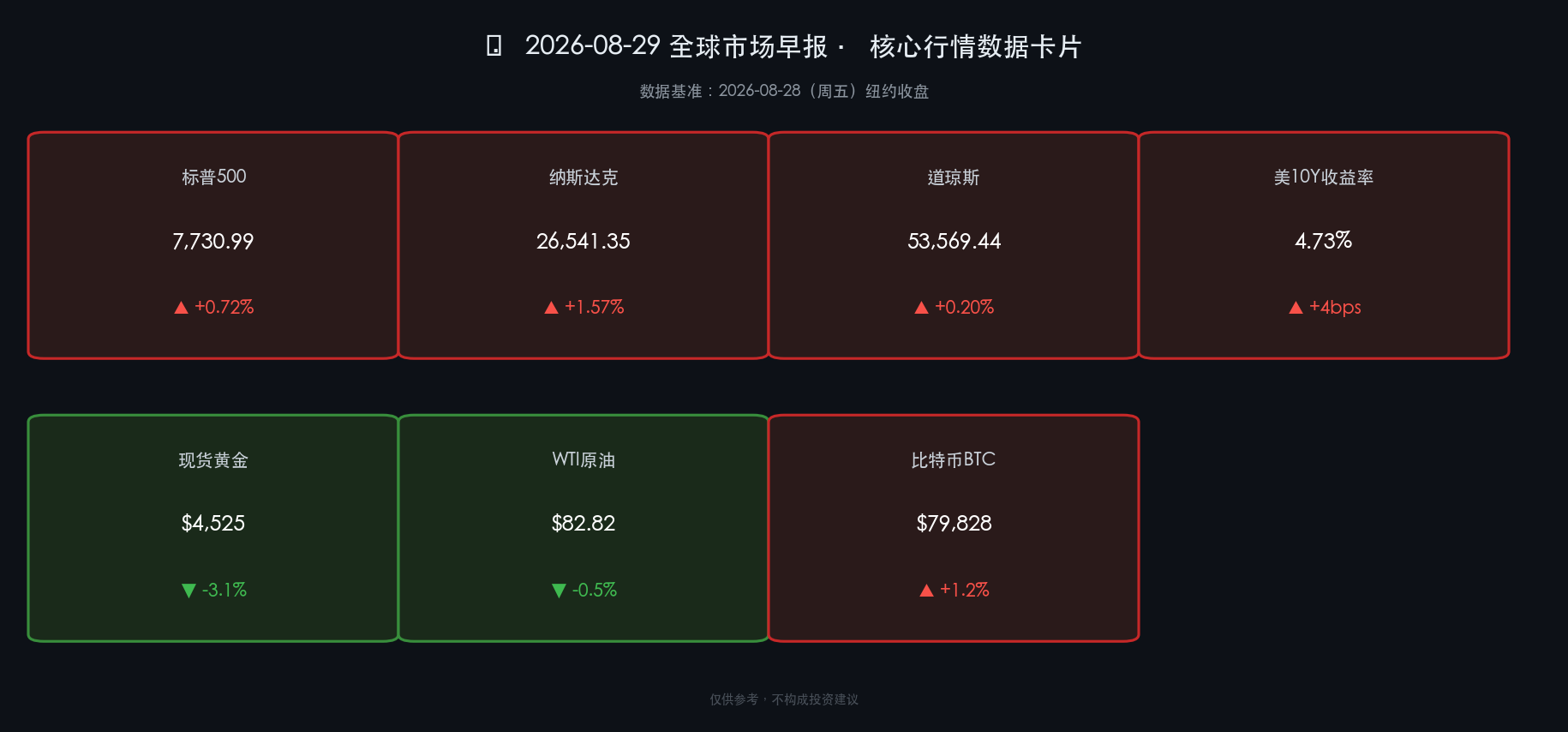 2026-08-29早报核心行情数据卡片