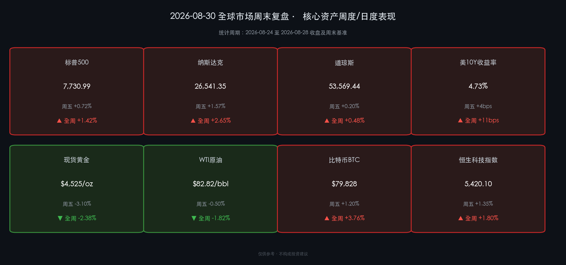 2026-08-30周末复盘核心资产表现
