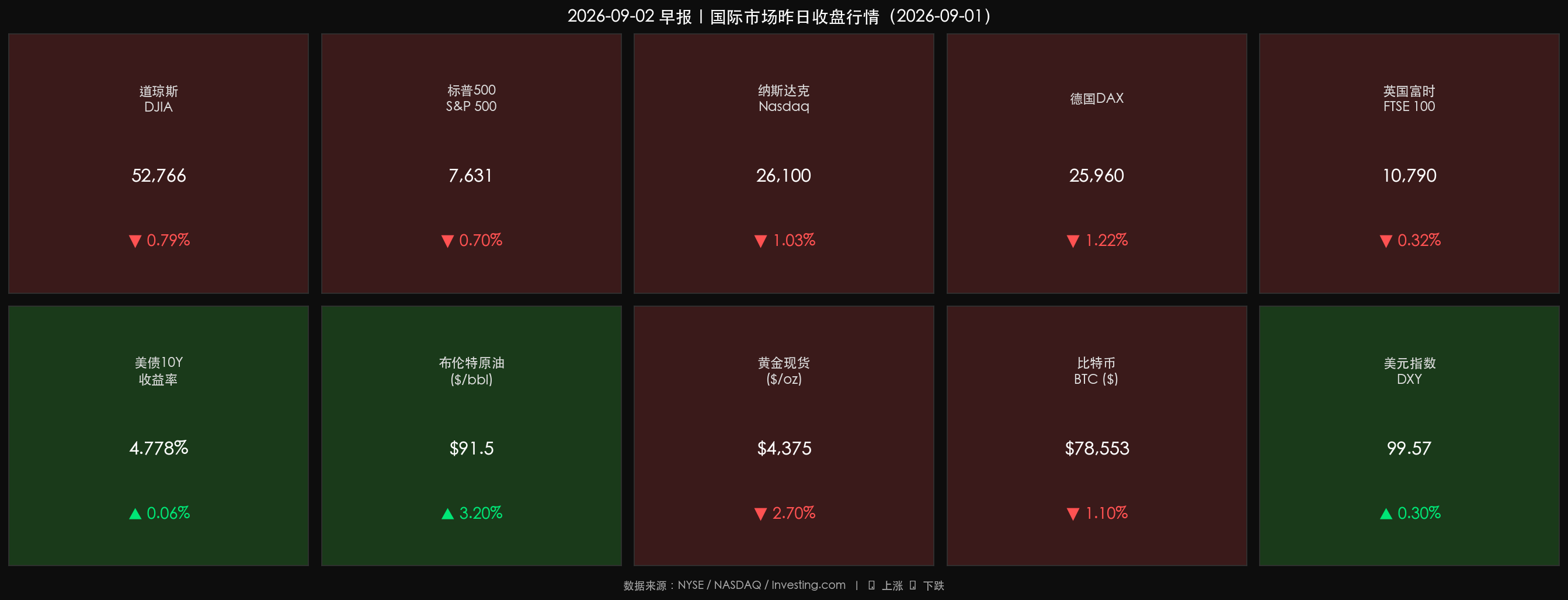 国际市场核心行情数据卡片