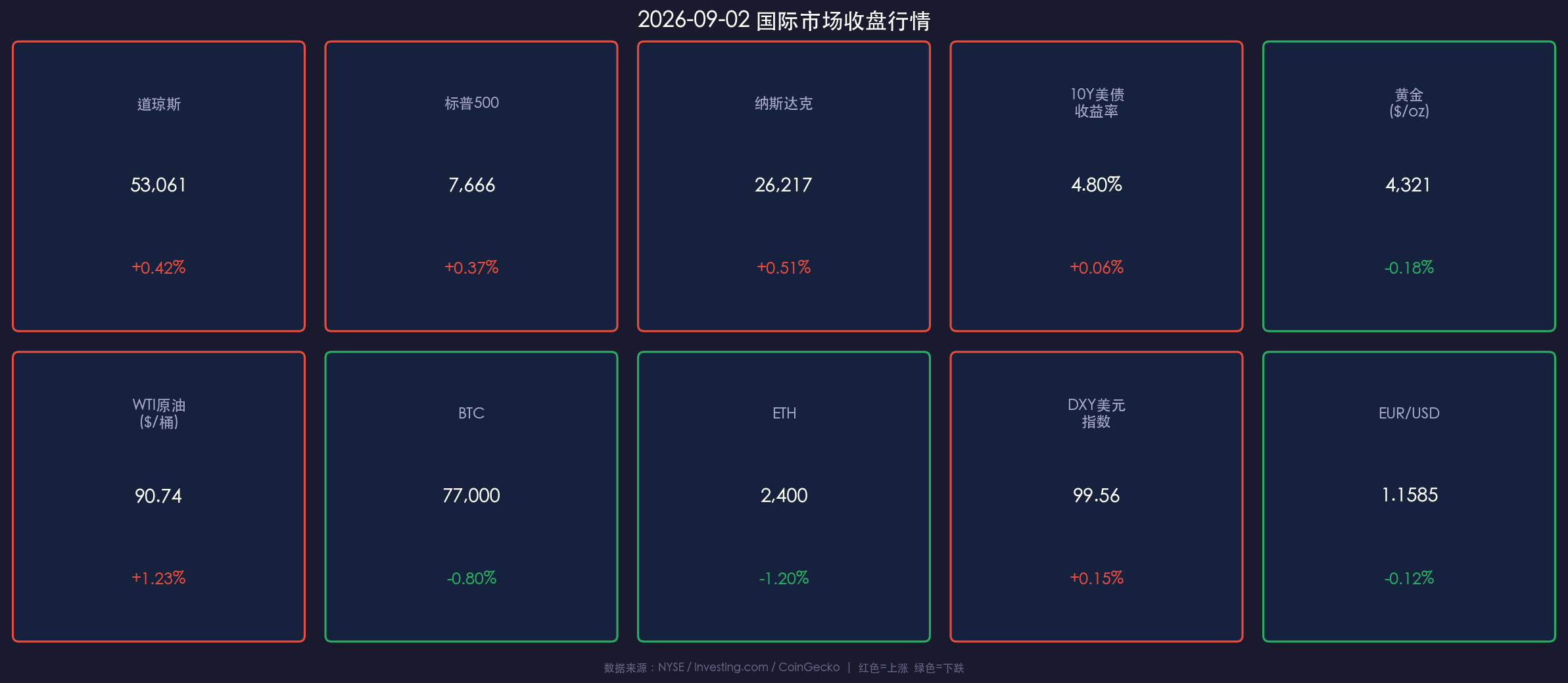 2026-09-02 国际市场收盘行情数据卡片