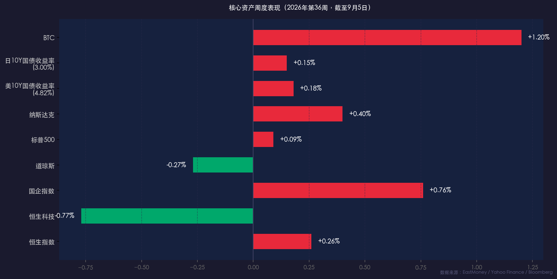本周核心资产表现