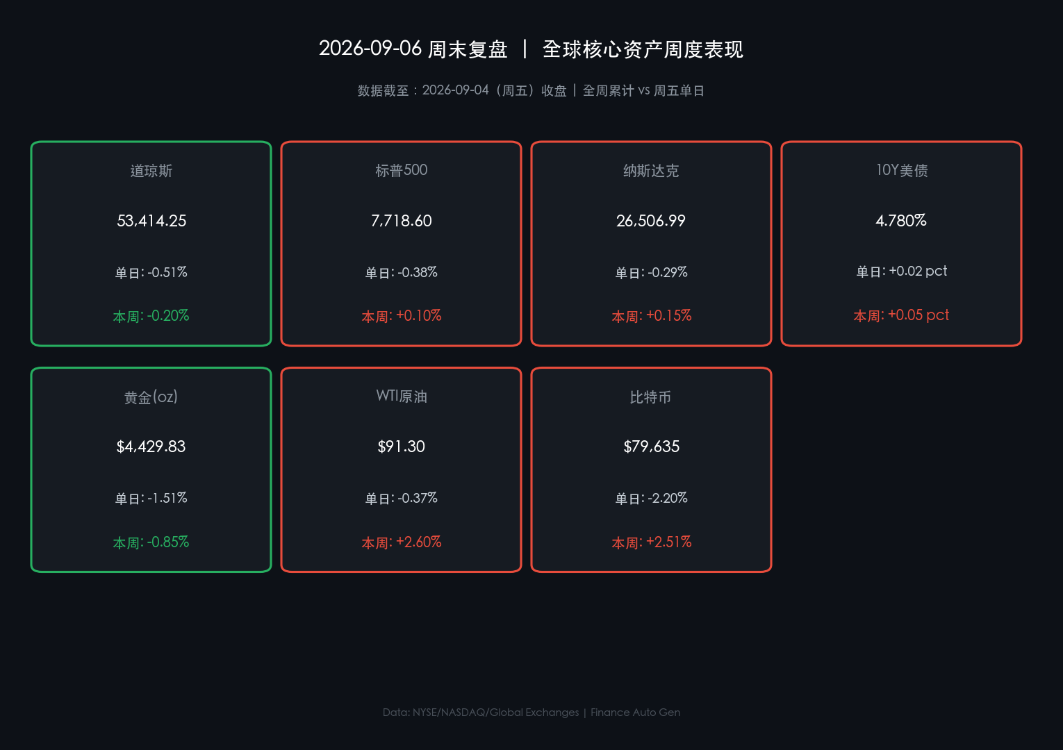 2026-09-06 全球核心资产周度与日度表现行情卡片
