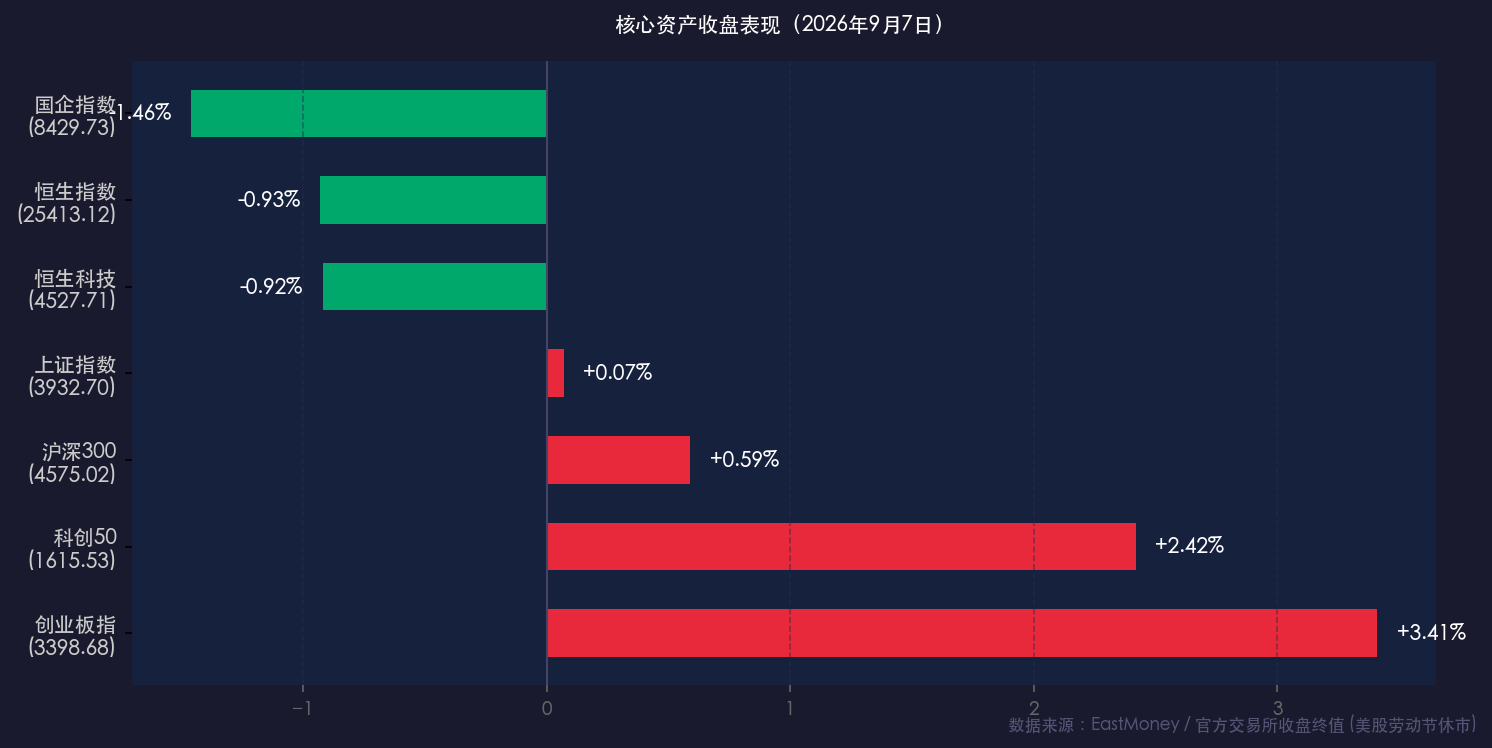核心资产收盘表现