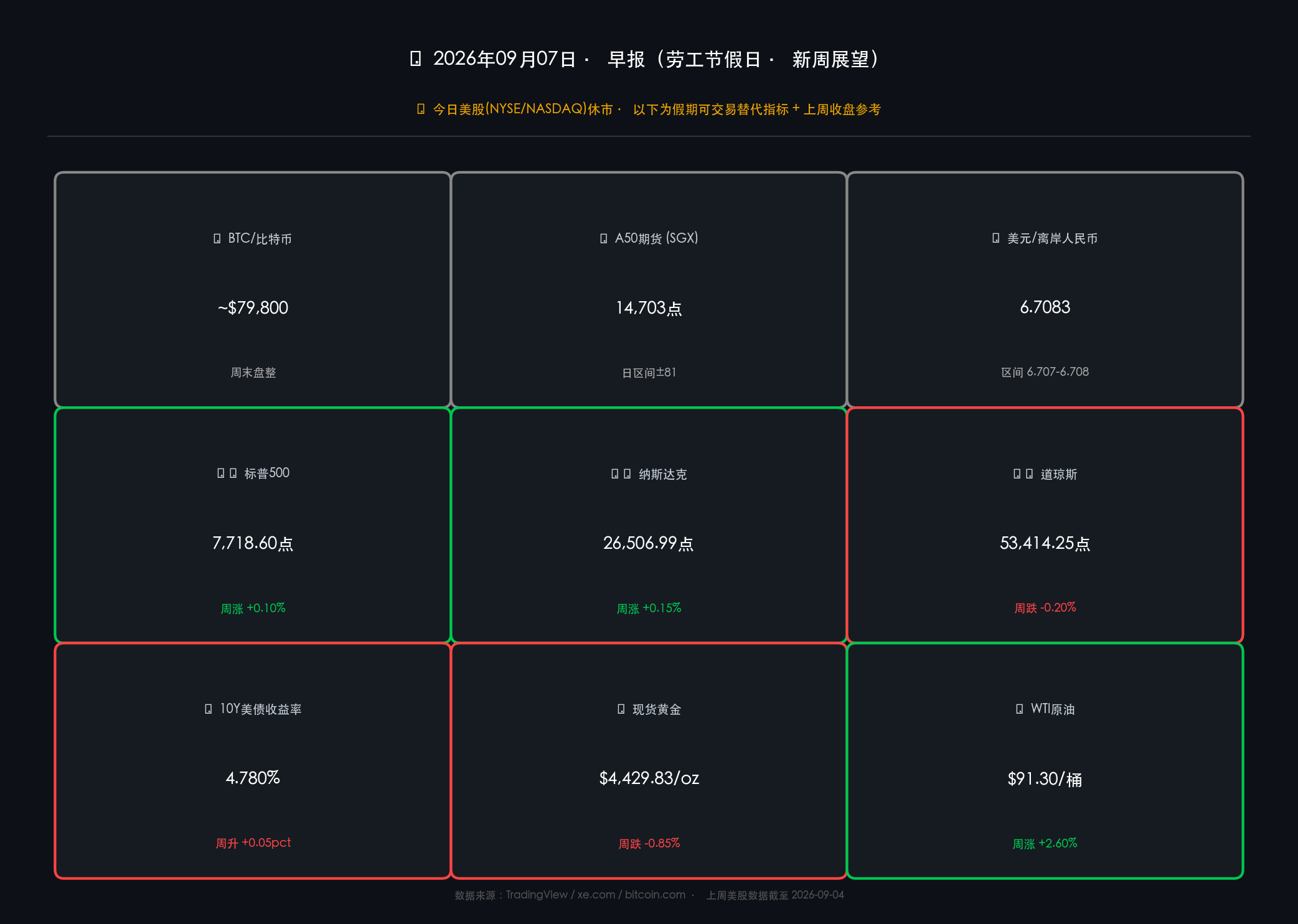 2026-09-07 假日替代指标与上周收盘行情卡片