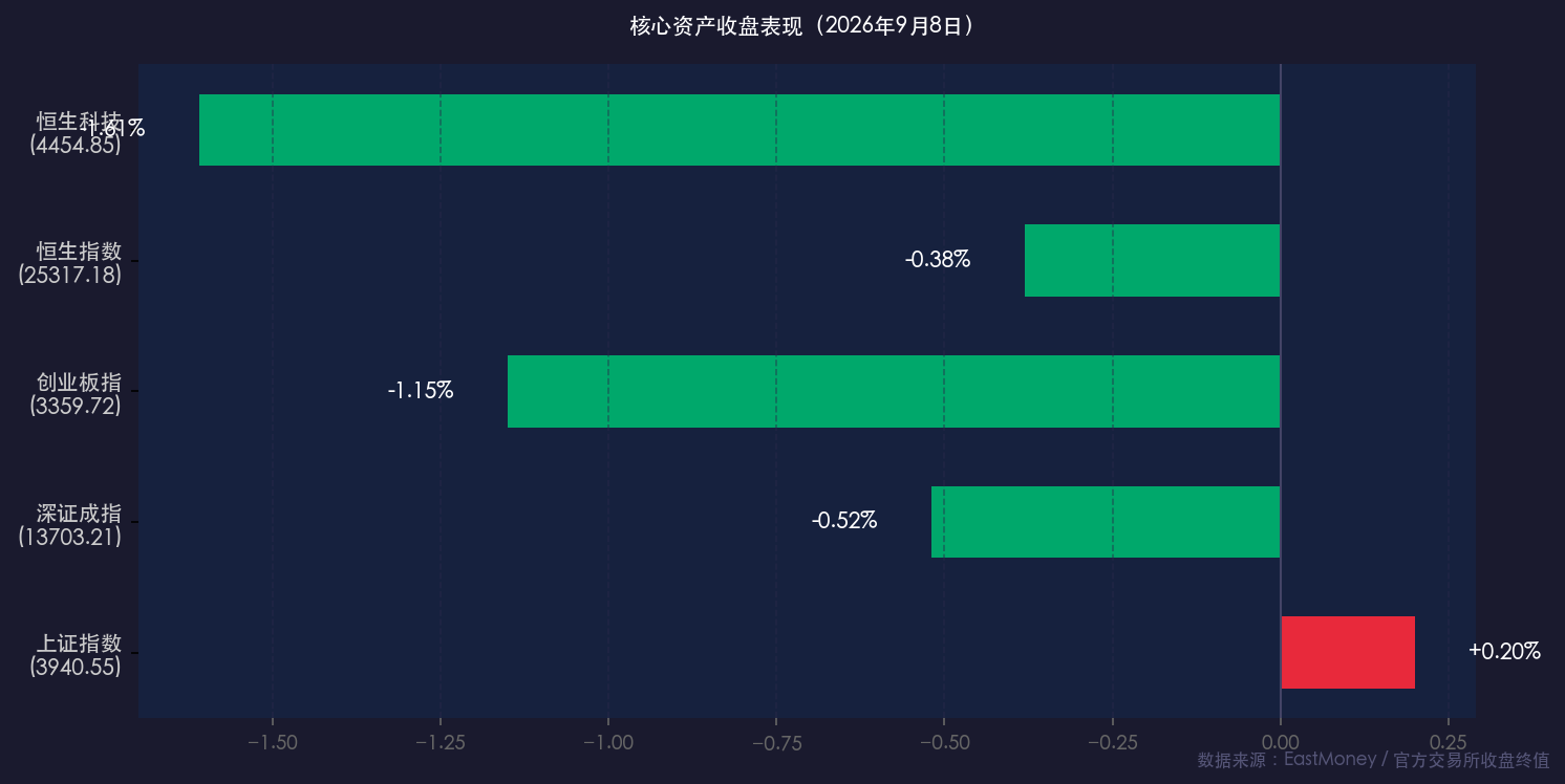 核心资产收盘行情卡片