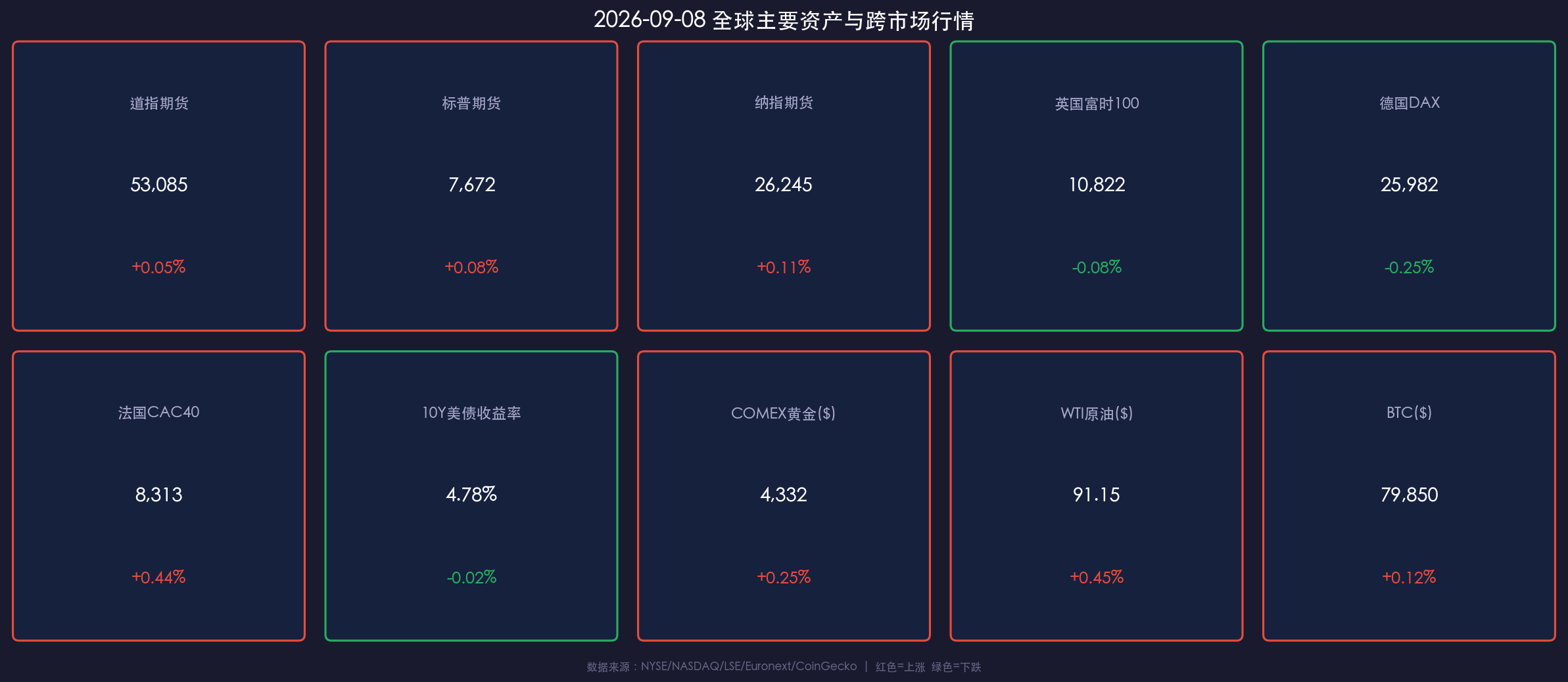2026-09-08 全球主要资产与跨市场行情卡片