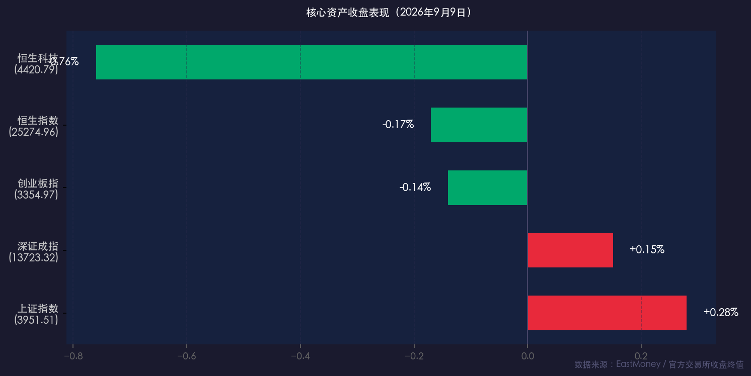 核心资产收盘行情卡片