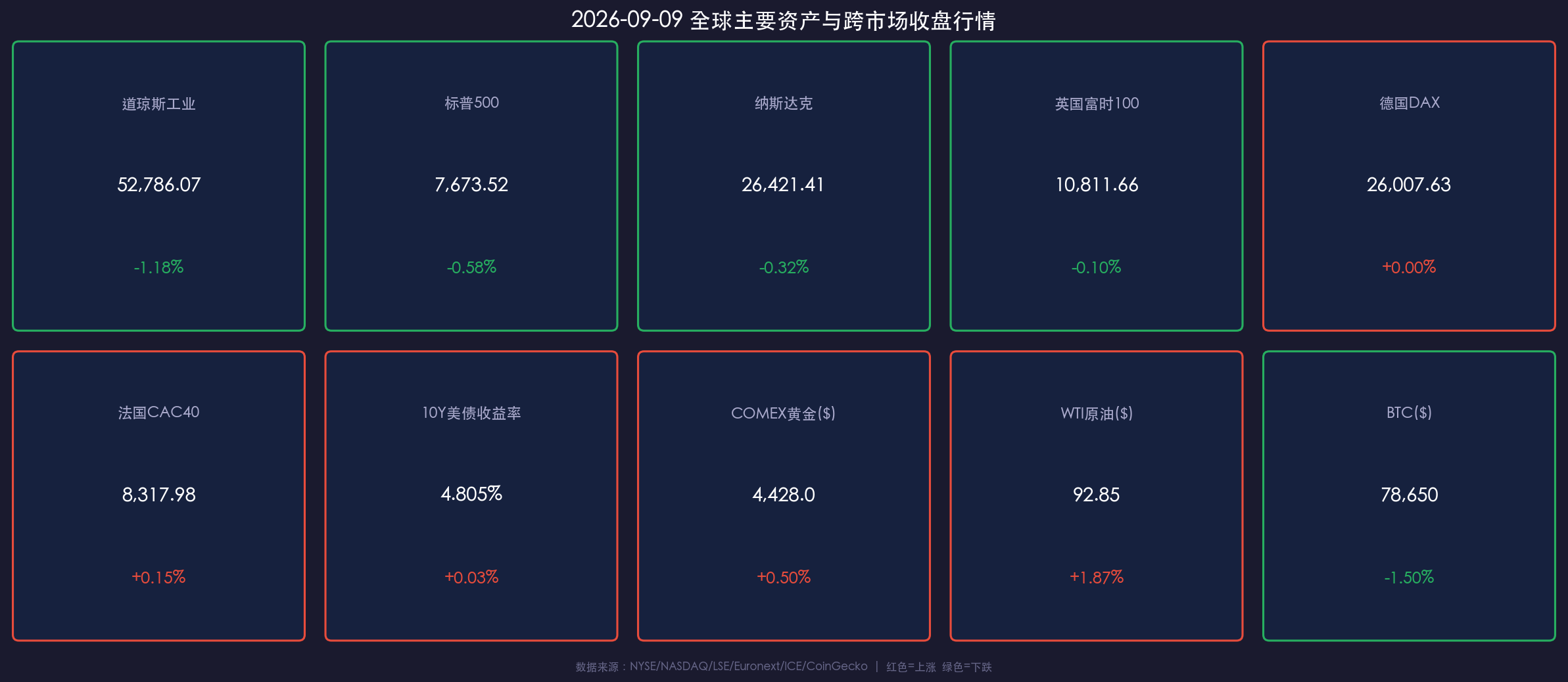 2026-09-09 全球主要资产与跨市场收盘行情